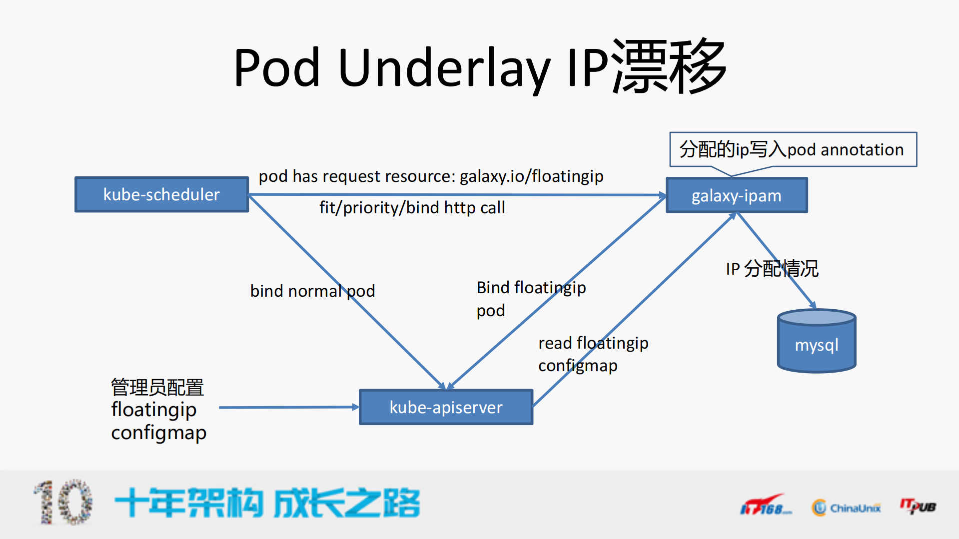 腾讯GaiaStack容器产品私有云场景实践_ITIL之家(www.itilzj.com)_.PDF 第10页
