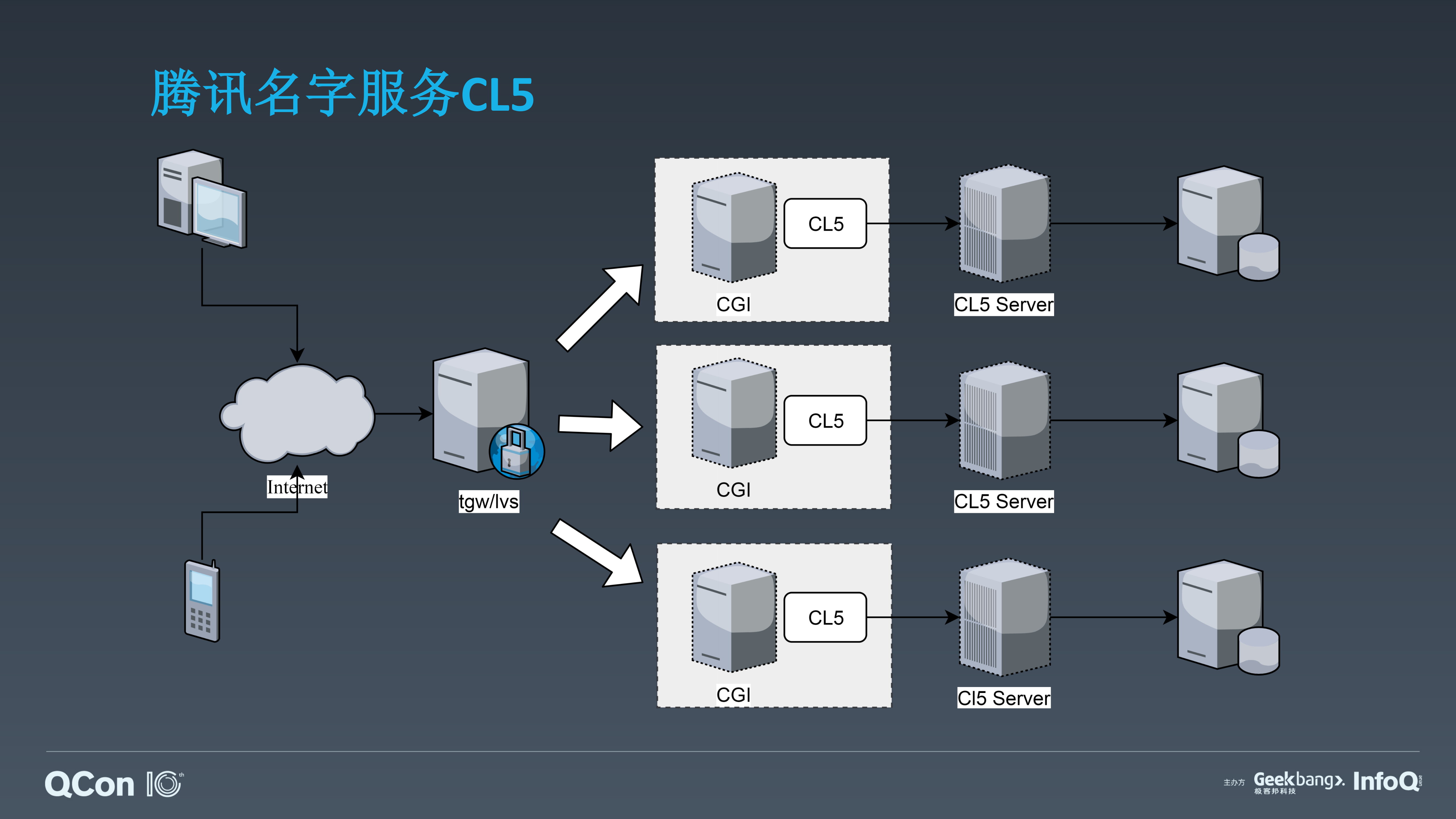 腾讯云Service+Mesh+的架构演进与生产实践_ITIL之家(www.itilzj.com)_.PDF 第5页