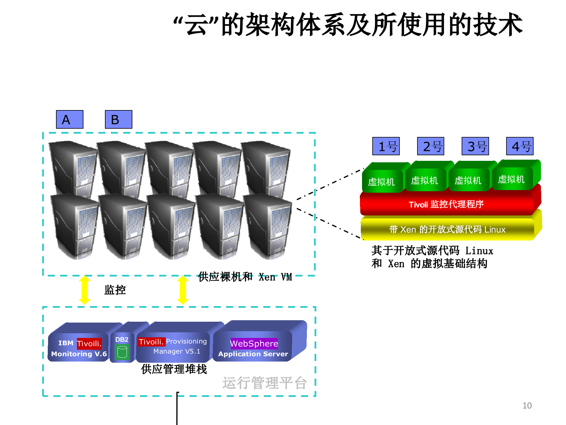 通用云计算IDC架构及业务案例_ITIL之家(www.itilzj.com)_.PPT 第10页