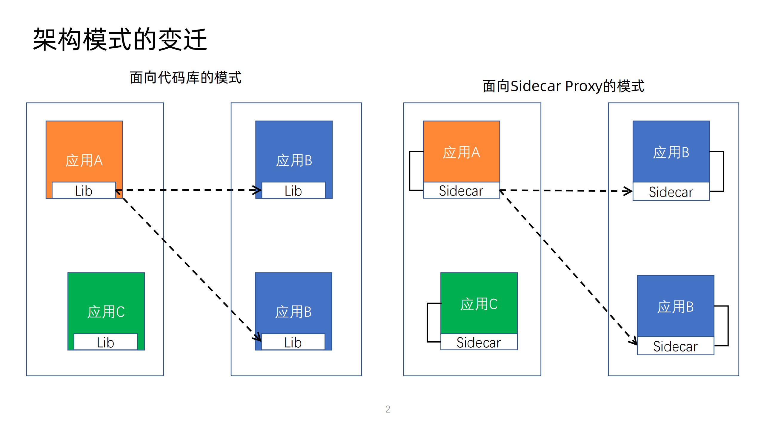 托管式服务网格多种类型计算服务统一管理的基础设施_ITIL之家(www.itilzj.com)_.PDF 第2页