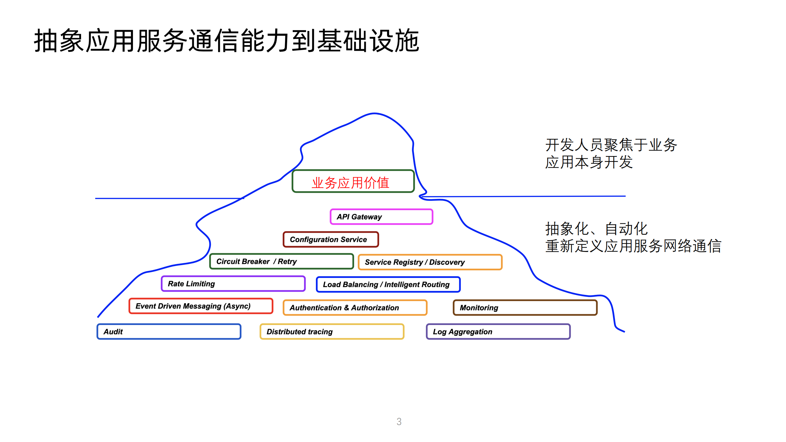 托管式服务网格多种类型计算服务统一管理的基础设施_ITIL之家(www.itilzj.com)_.PDF 第3页