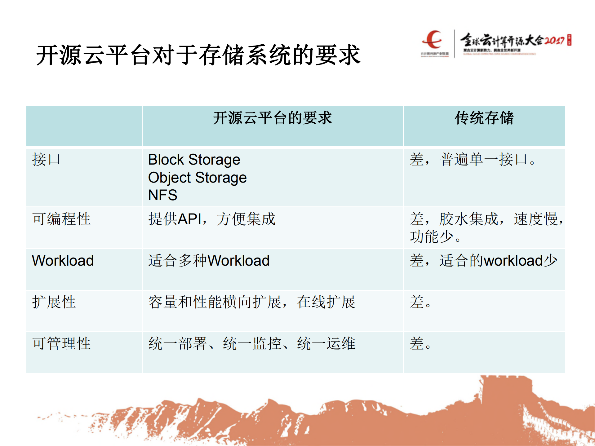 统一存储，为云而生_ITIL之家(www.itilzj.com)_.PDF 第5页