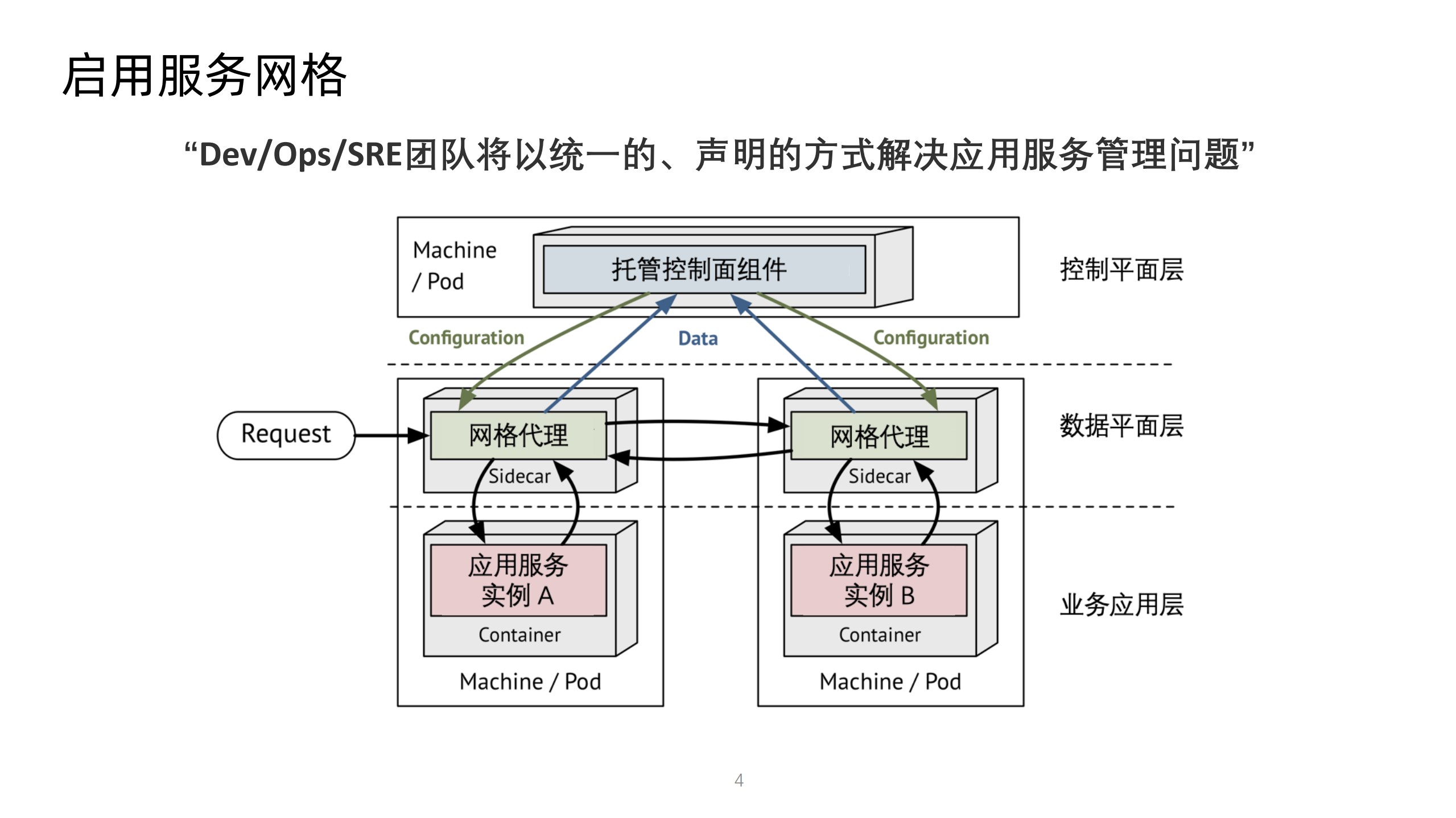 托管式服务网格多种类型计算服务统一管理的基础设施_ITIL之家(www.itilzj.com)_.PDF 第4页