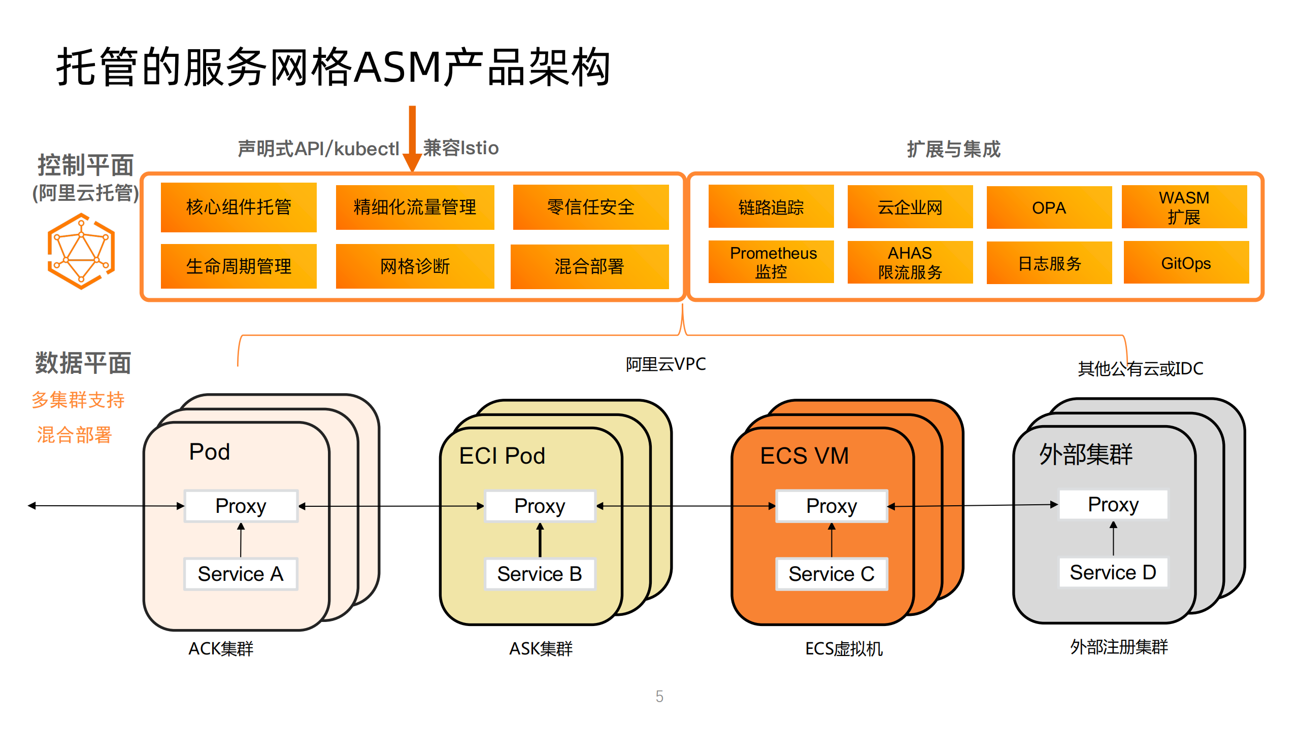 托管式服务网格多种类型计算服务统一管理的基础设施_ITIL之家(www.itilzj.com)_.PDF 第5页