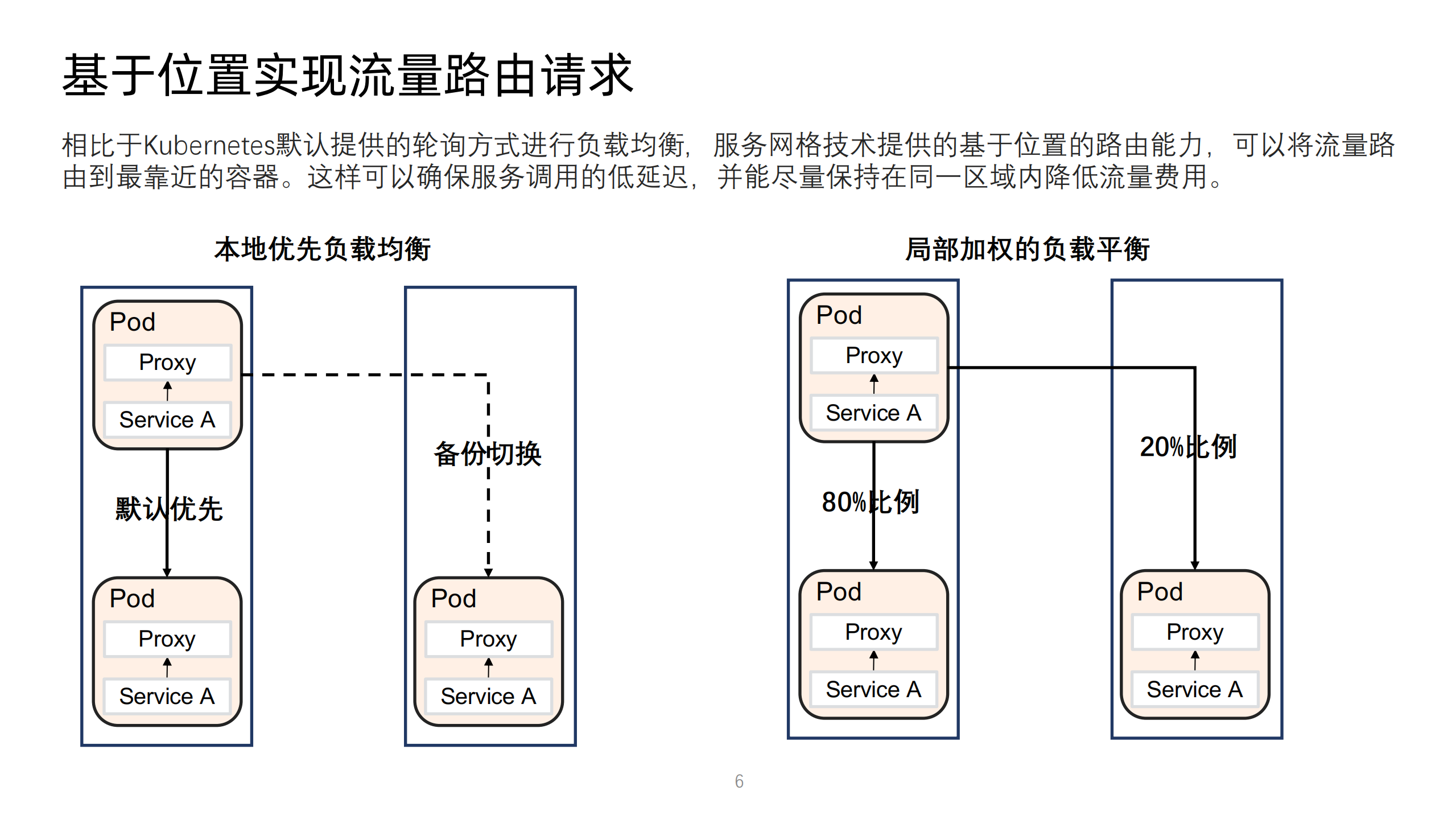 托管式服务网格多种类型计算服务统一管理的基础设施_ITIL之家(www.itilzj.com)_.PDF 第6页