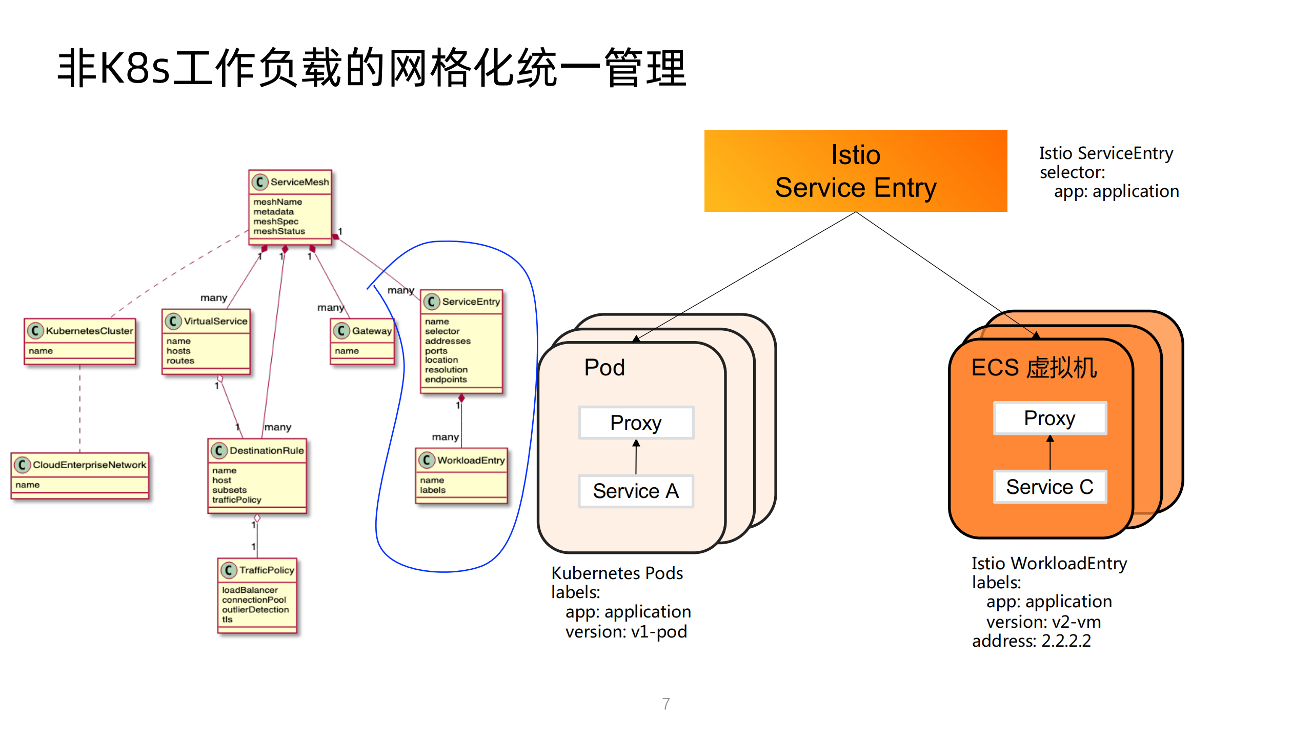 托管式服务网格多种类型计算服务统一管理的基础设施_ITIL之家(www.itilzj.com)_.PDF 第7页