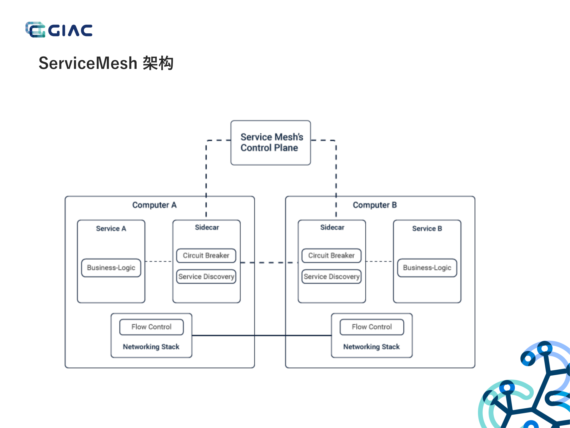网易大规模ServiceMesh混合部署实践_ITIL之家(www.itilzj.com)_.PDF 第5页