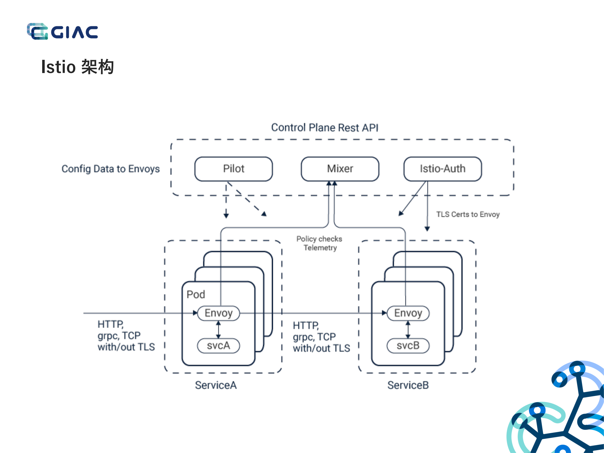 网易大规模ServiceMesh混合部署实践_ITIL之家(www.itilzj.com)_.PDF 第6页