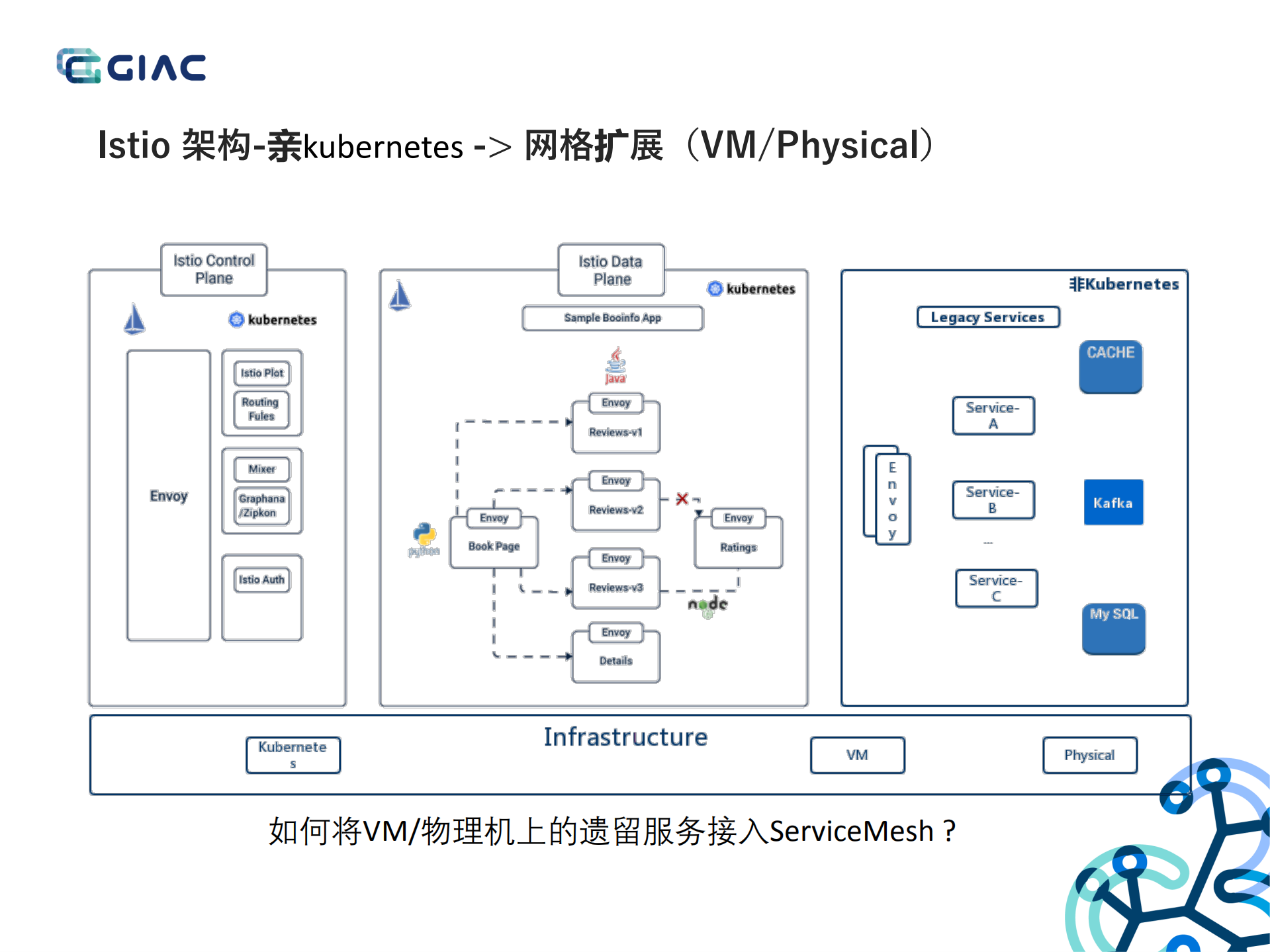 网易大规模ServiceMesh混合部署实践_ITIL之家(www.itilzj.com)_.PDF 第10页