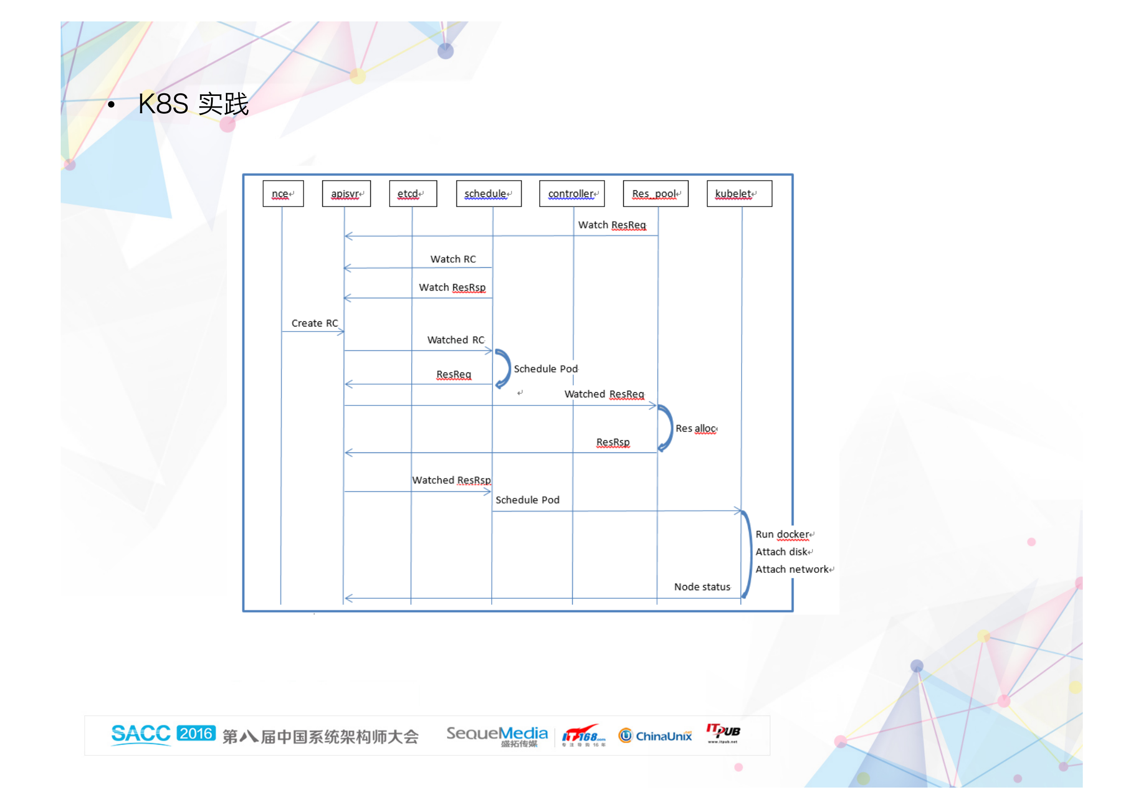 网易蜂巢Docker研发实践_ITIL之家(www.itilzj.com)_.PDF 第8页