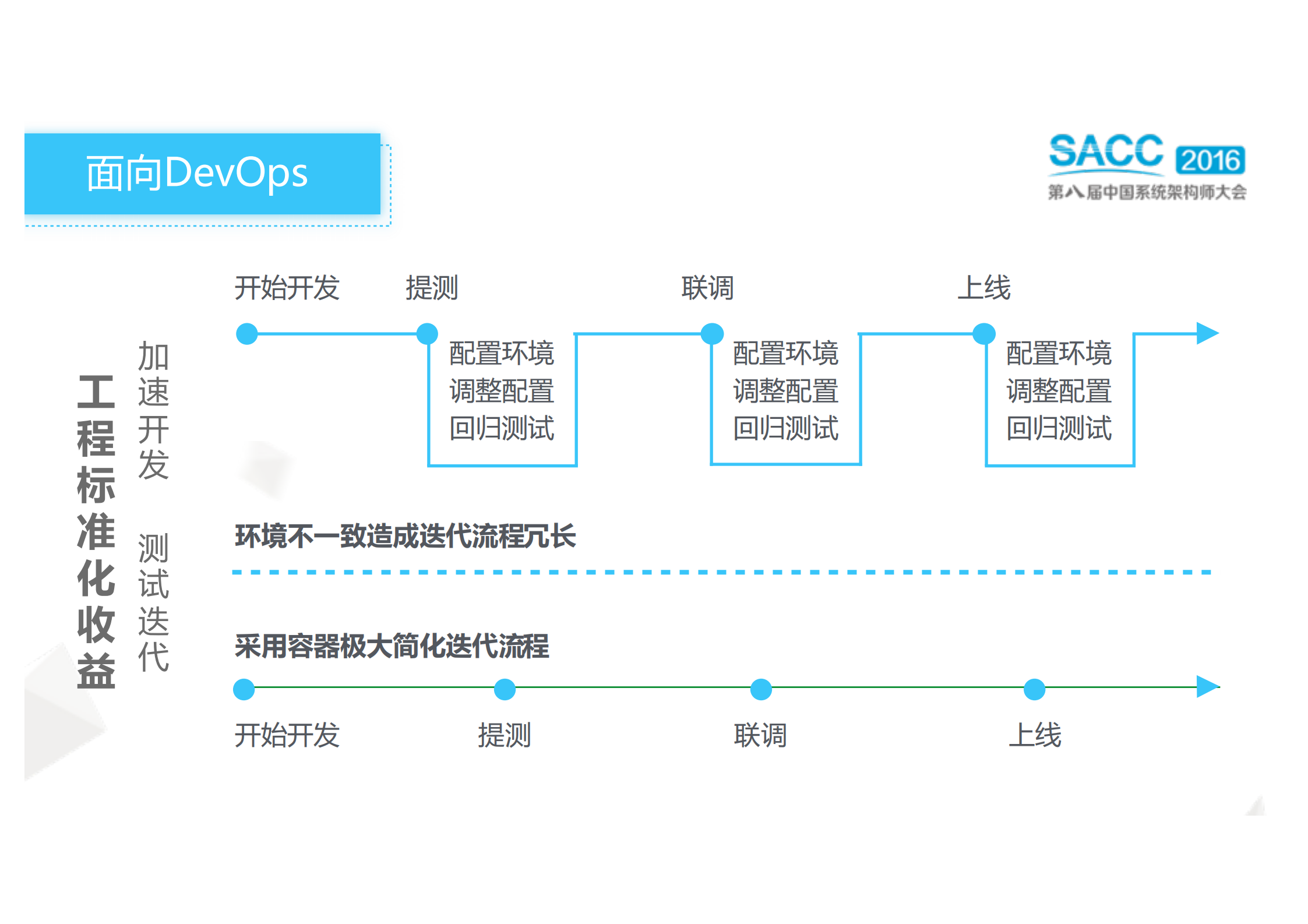 网易蜂巢公有容器云架构之路_ITIL之家(www.itilzj.com)_.PDF 第5页