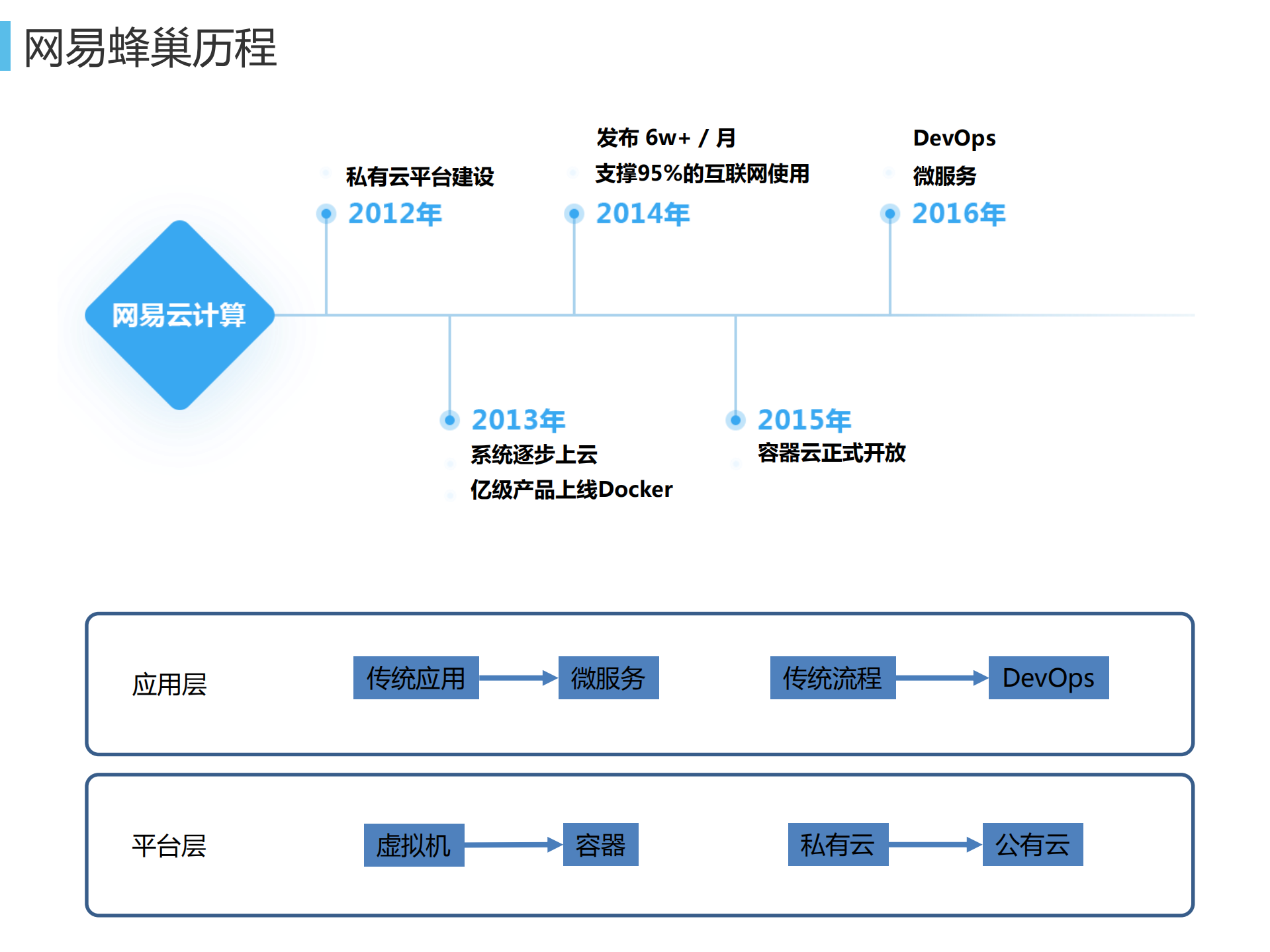 网易蜂巢基于万节点Kubernets支撑大规模云应用实践_ITIL之家(www.itilzj.com)_.PDF 第3页