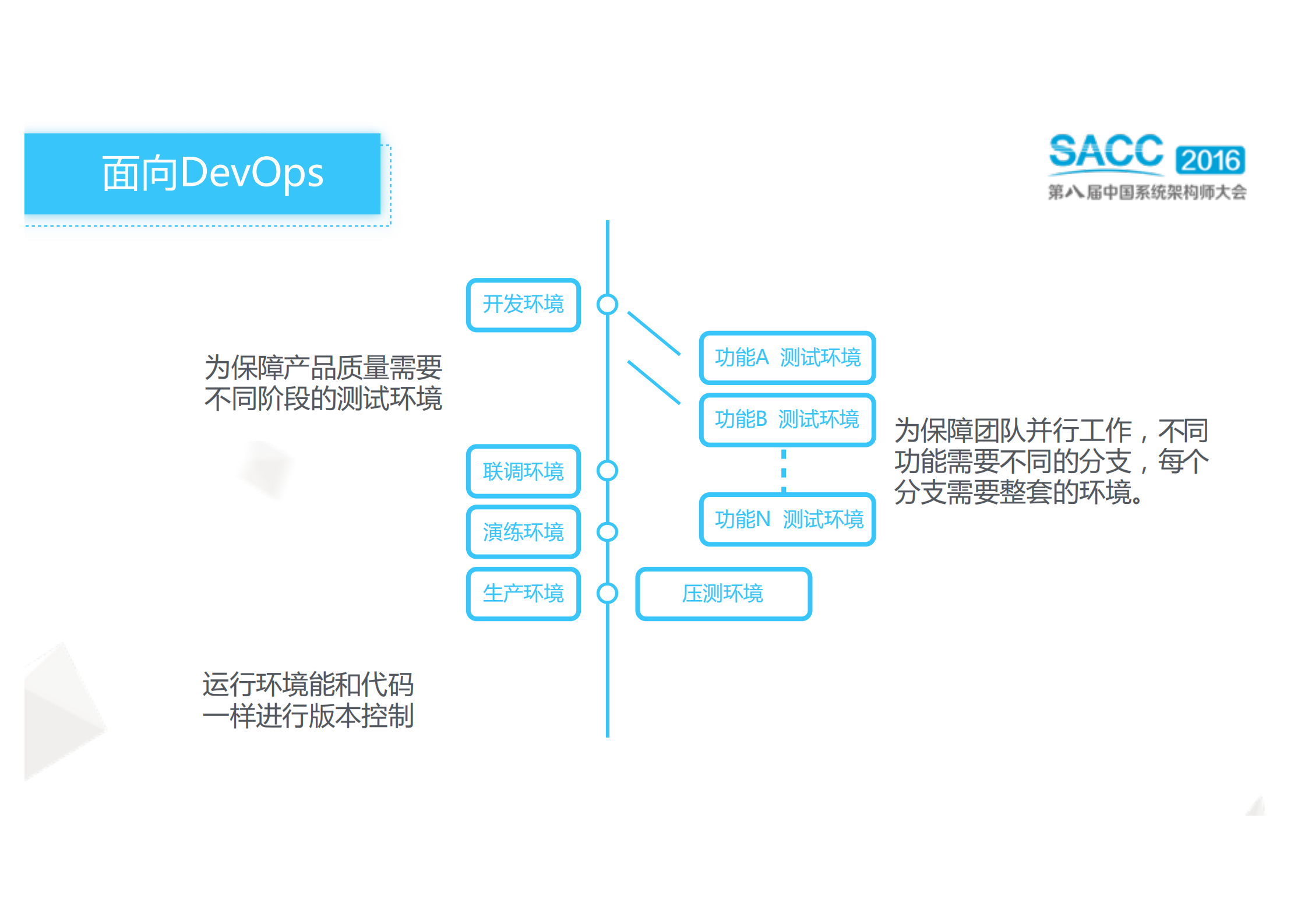 网易蜂巢公有容器云架构之路_ITIL之家(www.itilzj.com)_.PDF 第7页