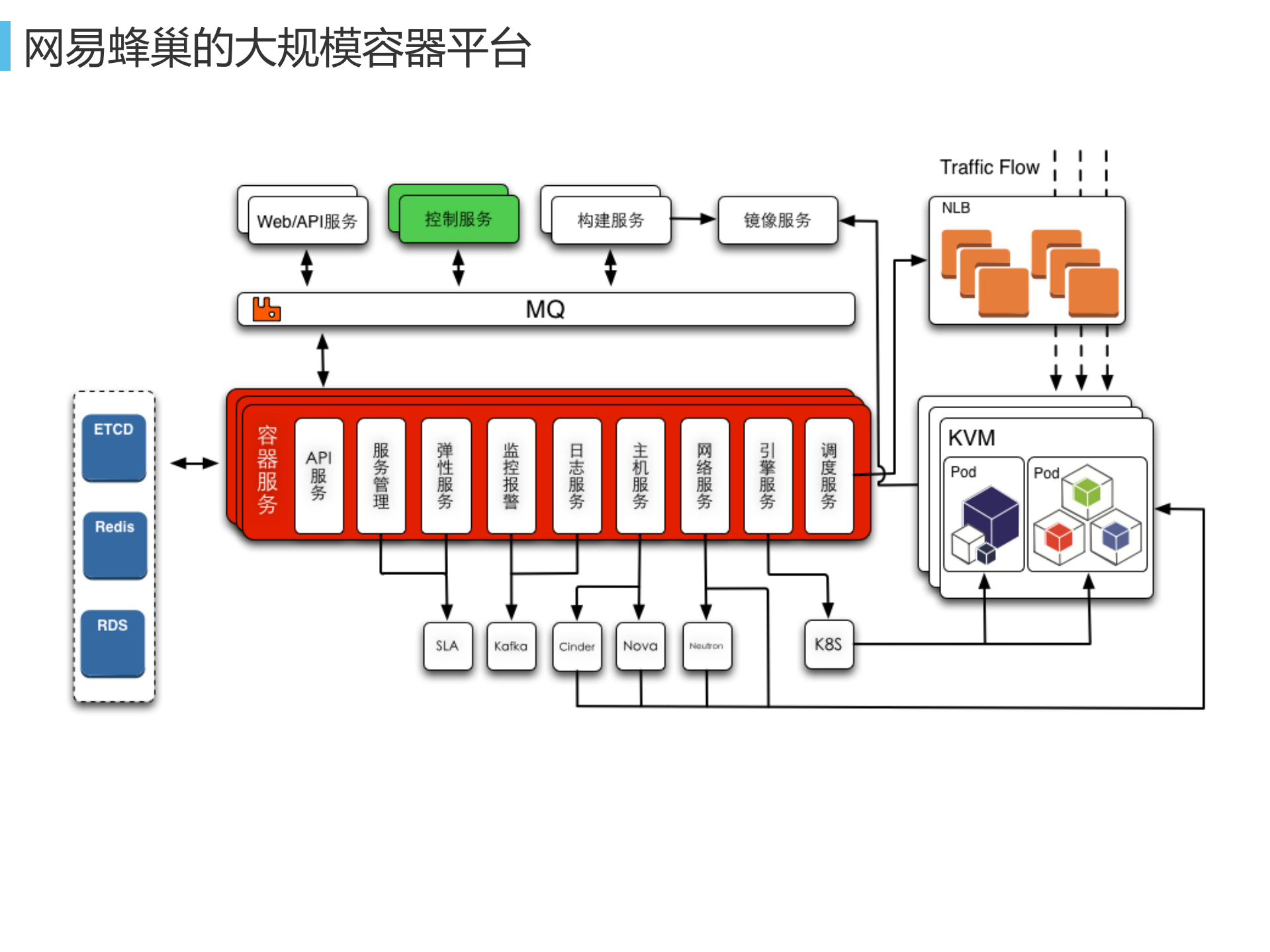 网易蜂巢基于万节点Kubernets支撑大规模云应用实践_ITIL之家(www.itilzj.com)_.PDF 第5页