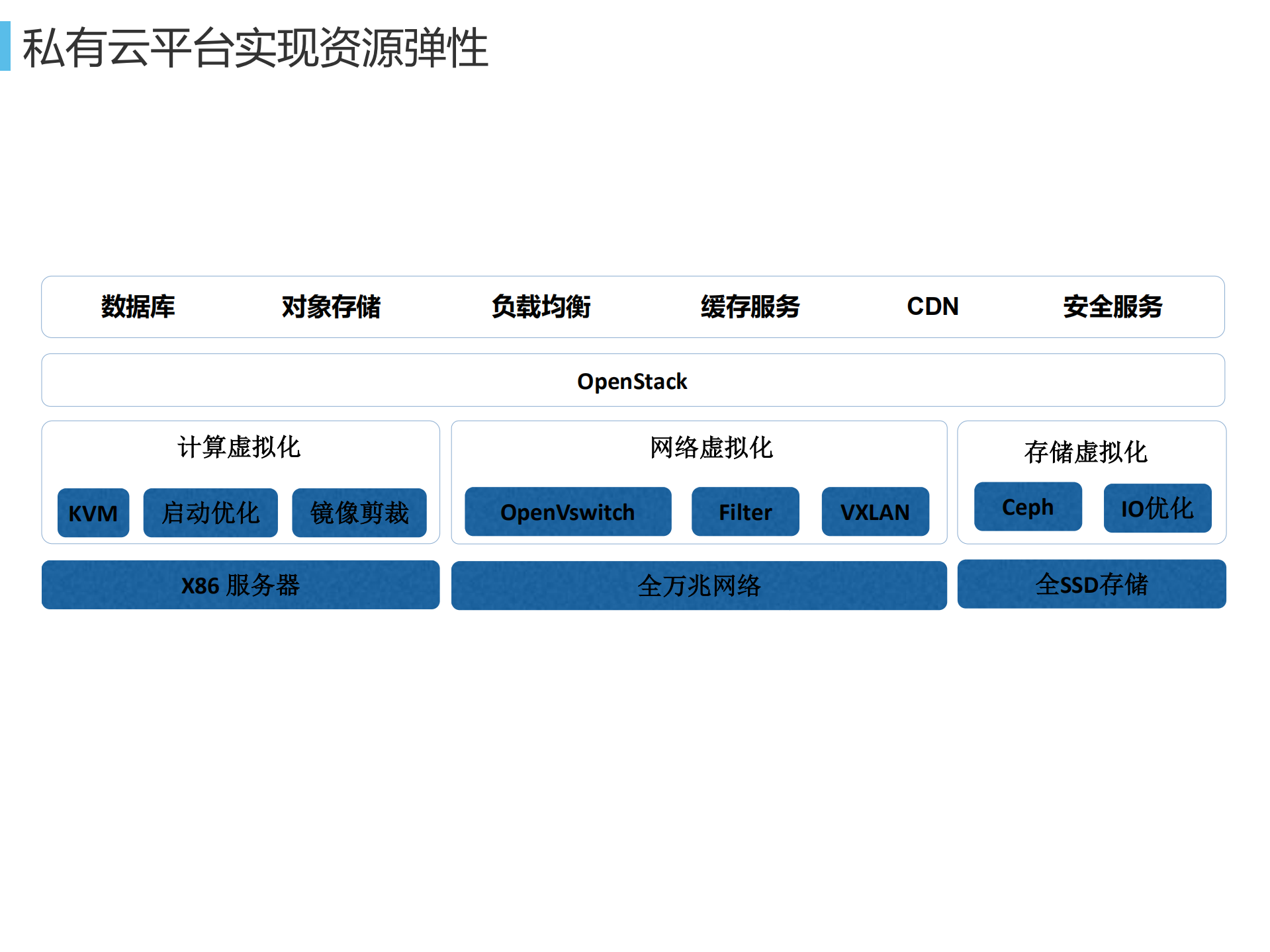 网易蜂巢基于万节点Kubernets支撑大规模云应用实践_ITIL之家(www.itilzj.com)_.PDF 第7页