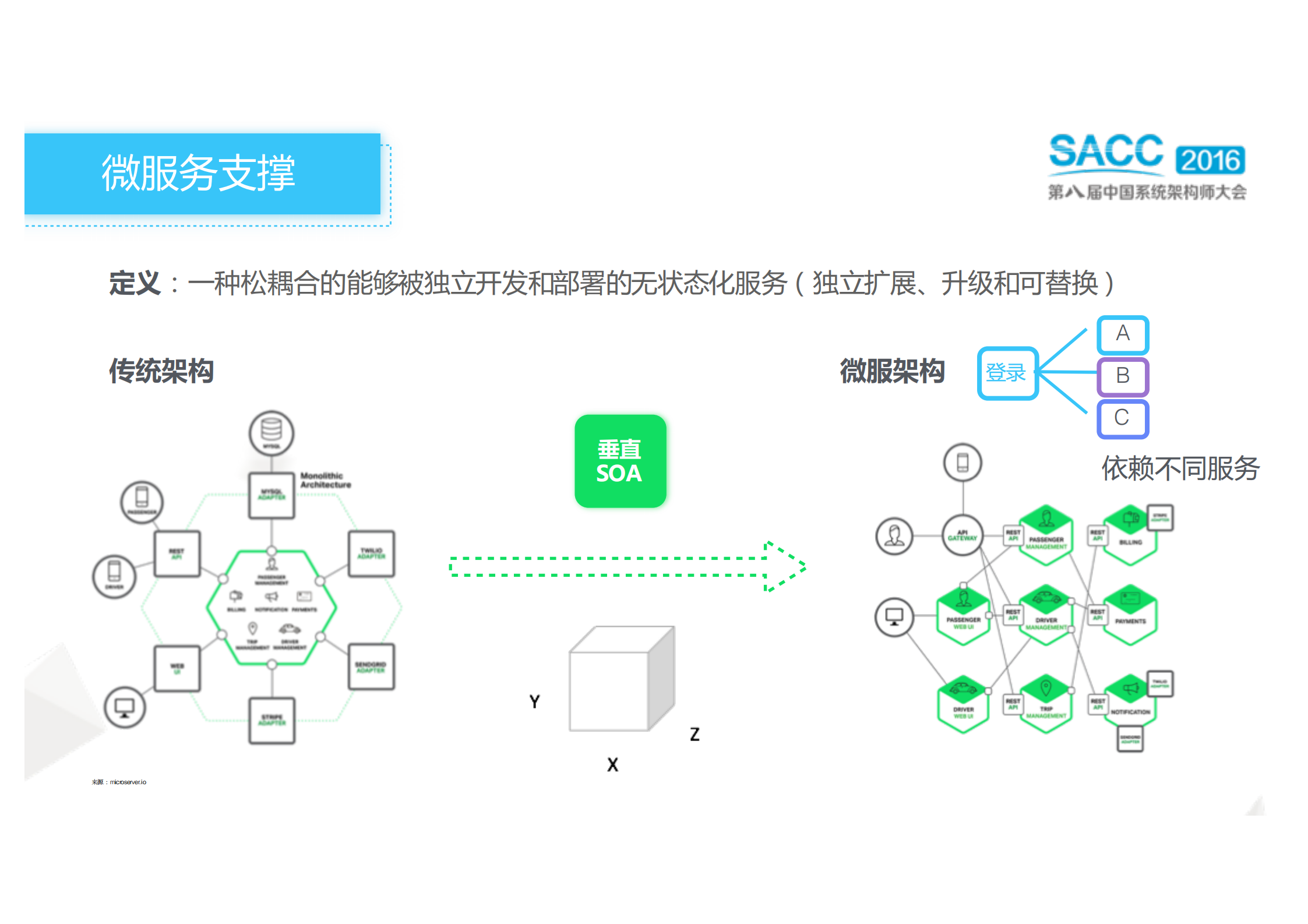 网易蜂巢公有容器云架构之路_ITIL之家(www.itilzj.com)_.PDF 第10页