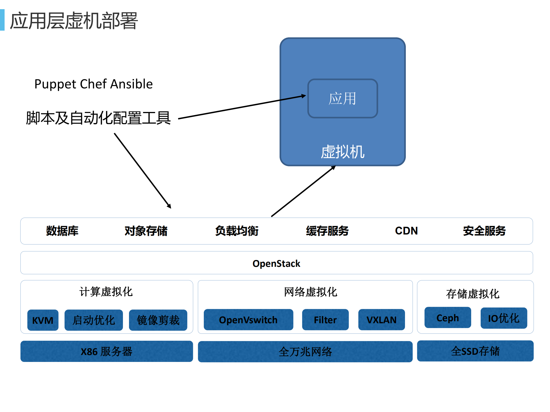 网易蜂巢基于万节点Kubernets支撑大规模云应用实践_ITIL之家(www.itilzj.com)_.PDF 第10页