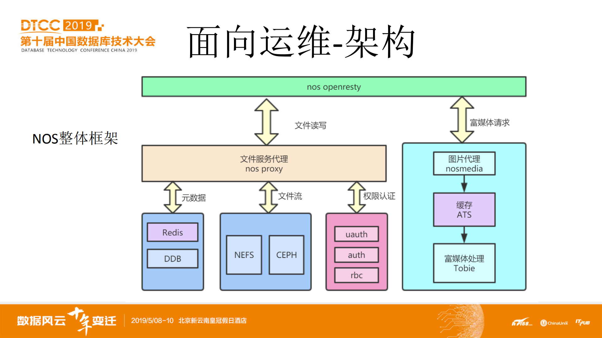 网易海量对象存储运维服务体系构建_ITIL之家(www.itilzj.com)_.PDF 第9页