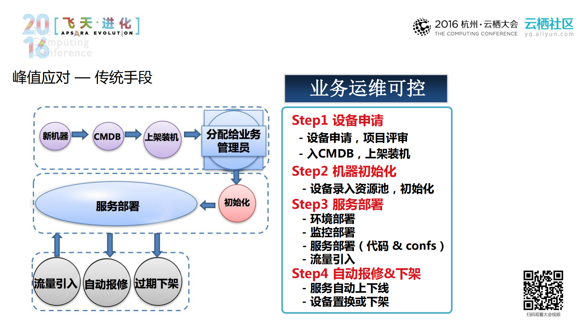 微博混合云，极端流量下的峰值应对与架构挑战_ITIL之家(www.itilzj.com)_.PDF 第7页