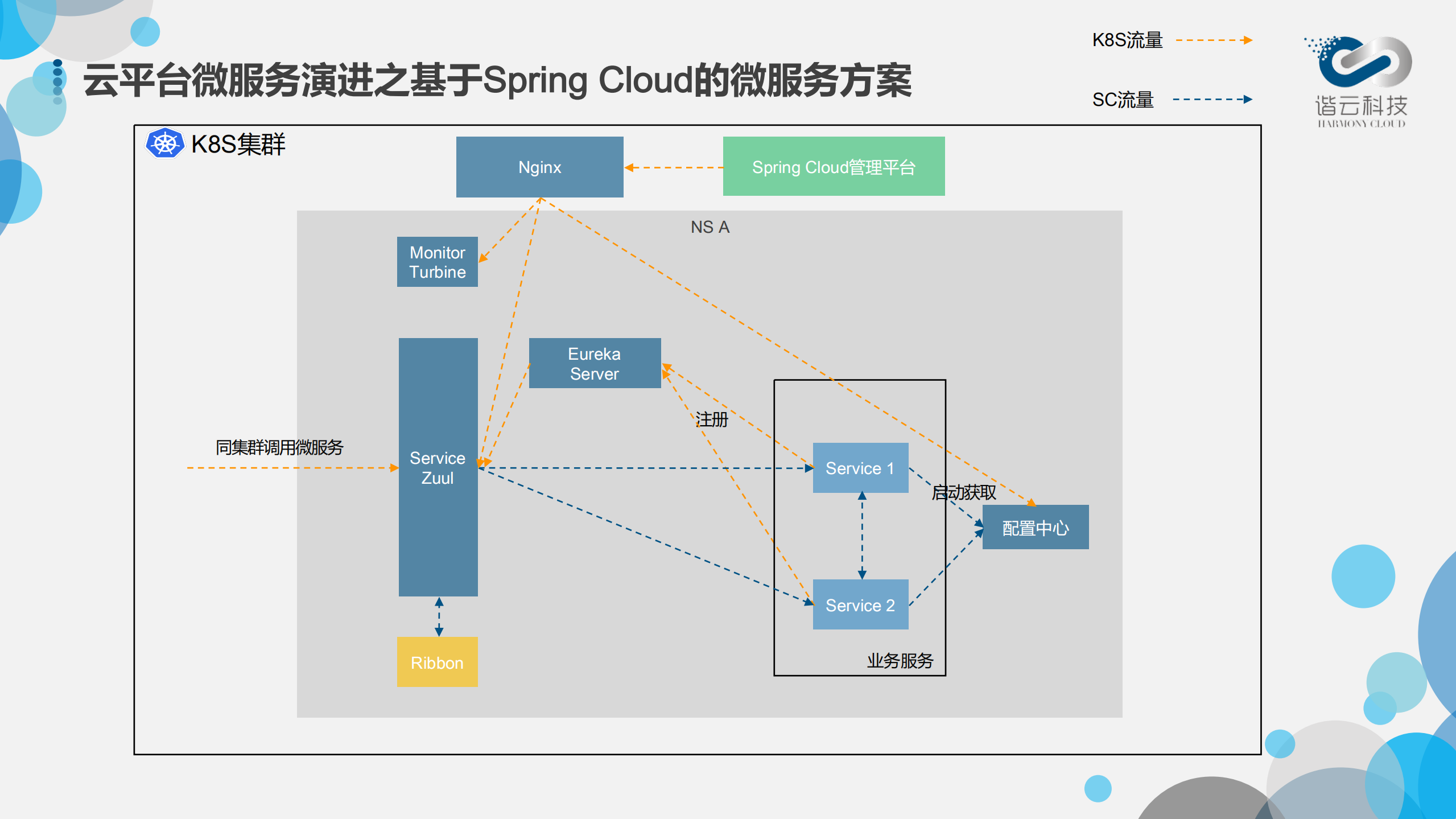 微服务结合容器云平台的思考和实践_ITIL之家(www.itilzj.com)_.PDF 第7页