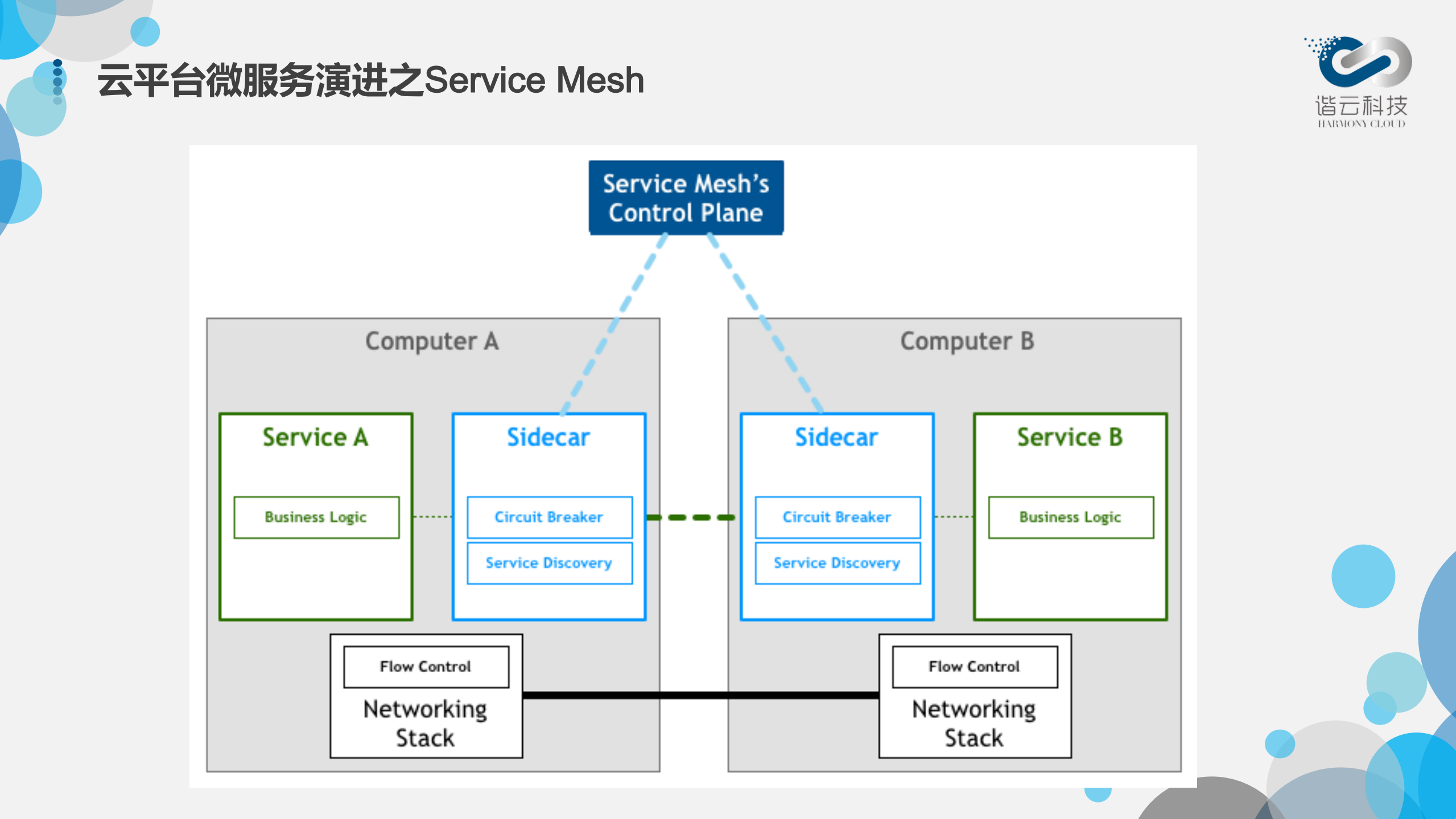 微服务结合容器云平台的思考和实践_ITIL之家(www.itilzj.com)_.PDF 第9页