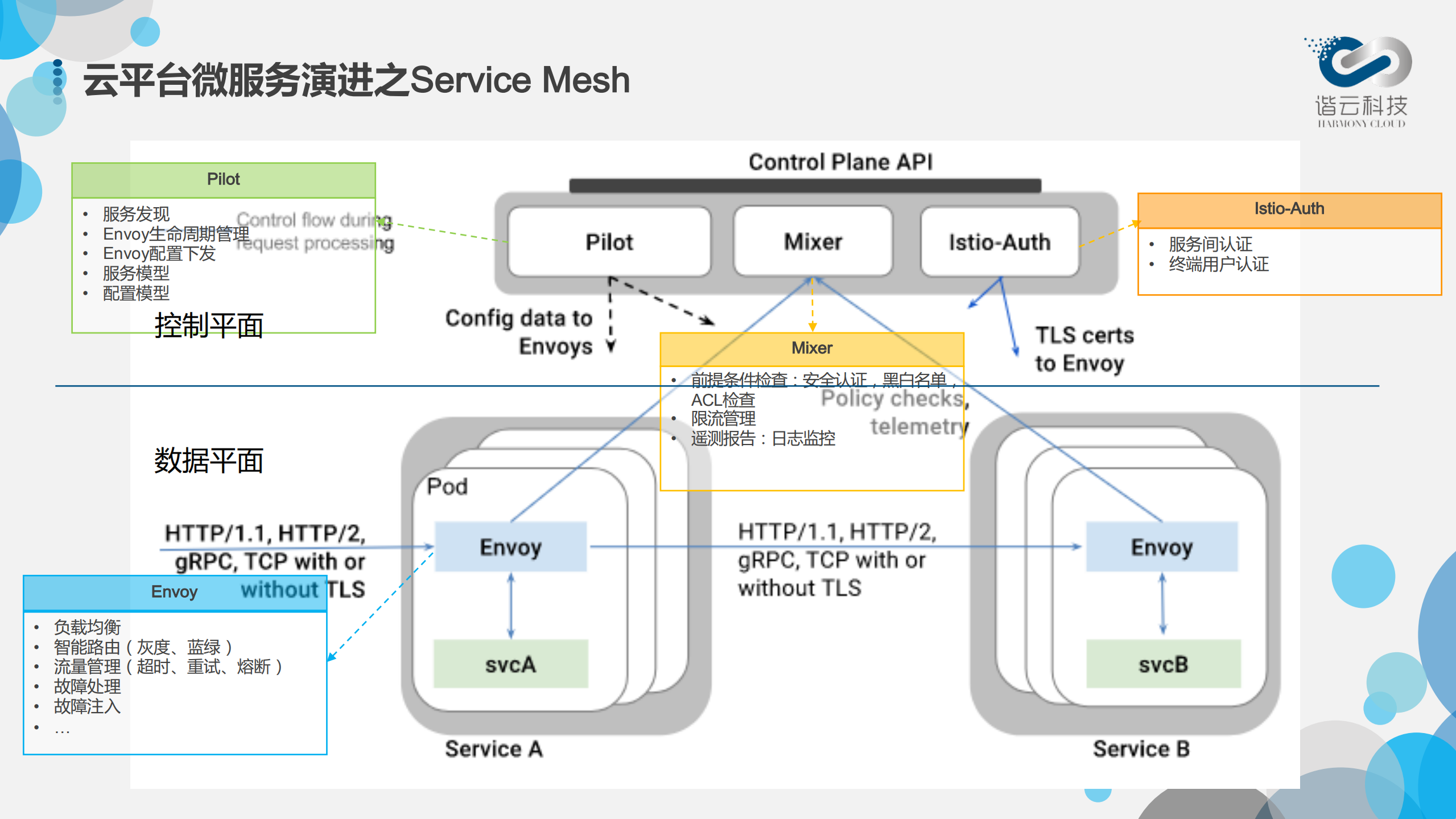微服务结合容器云平台的思考和实践_ITIL之家(www.itilzj.com)_.PDF 第10页