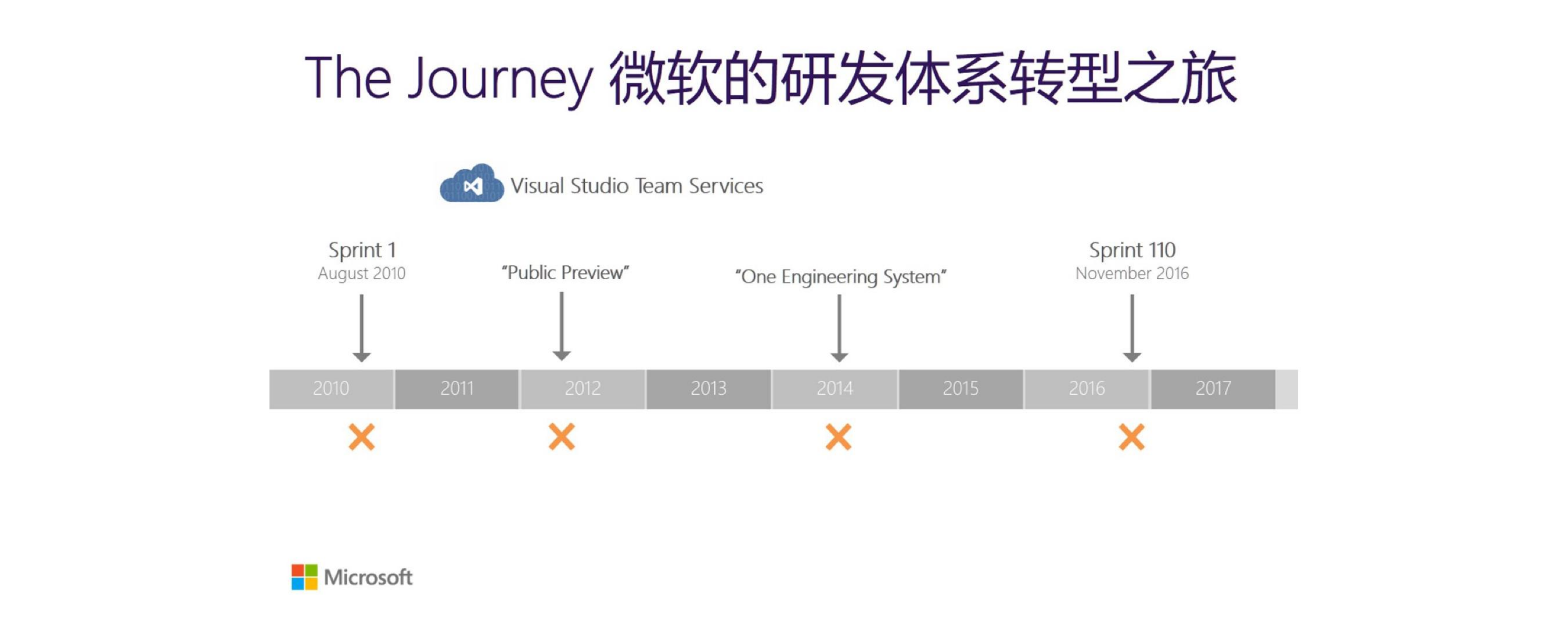 微软云端架构设计转型实践_ITIL之家(www.itilzj.com)_.PDF 第3页