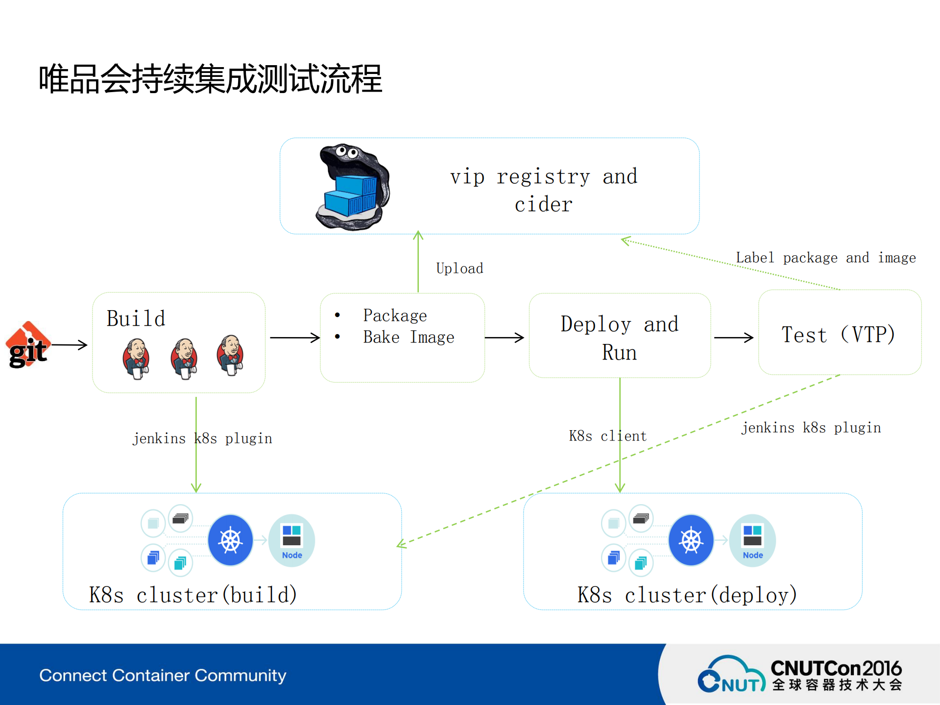 唯品会基于Docker的测试环境及数据库集群构建实践_ITIL之家(www.itilzj.com)_.PDF 第3页