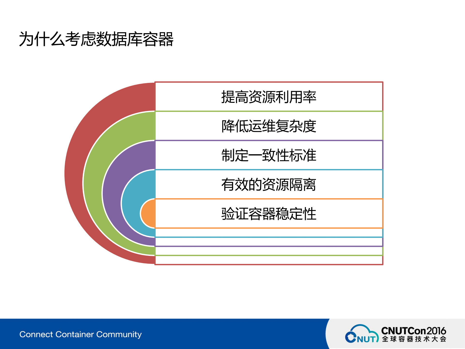 唯品会基于Docker的测试环境及数据库集群构建实践_ITIL之家(www.itilzj.com)_.PDF 第4页