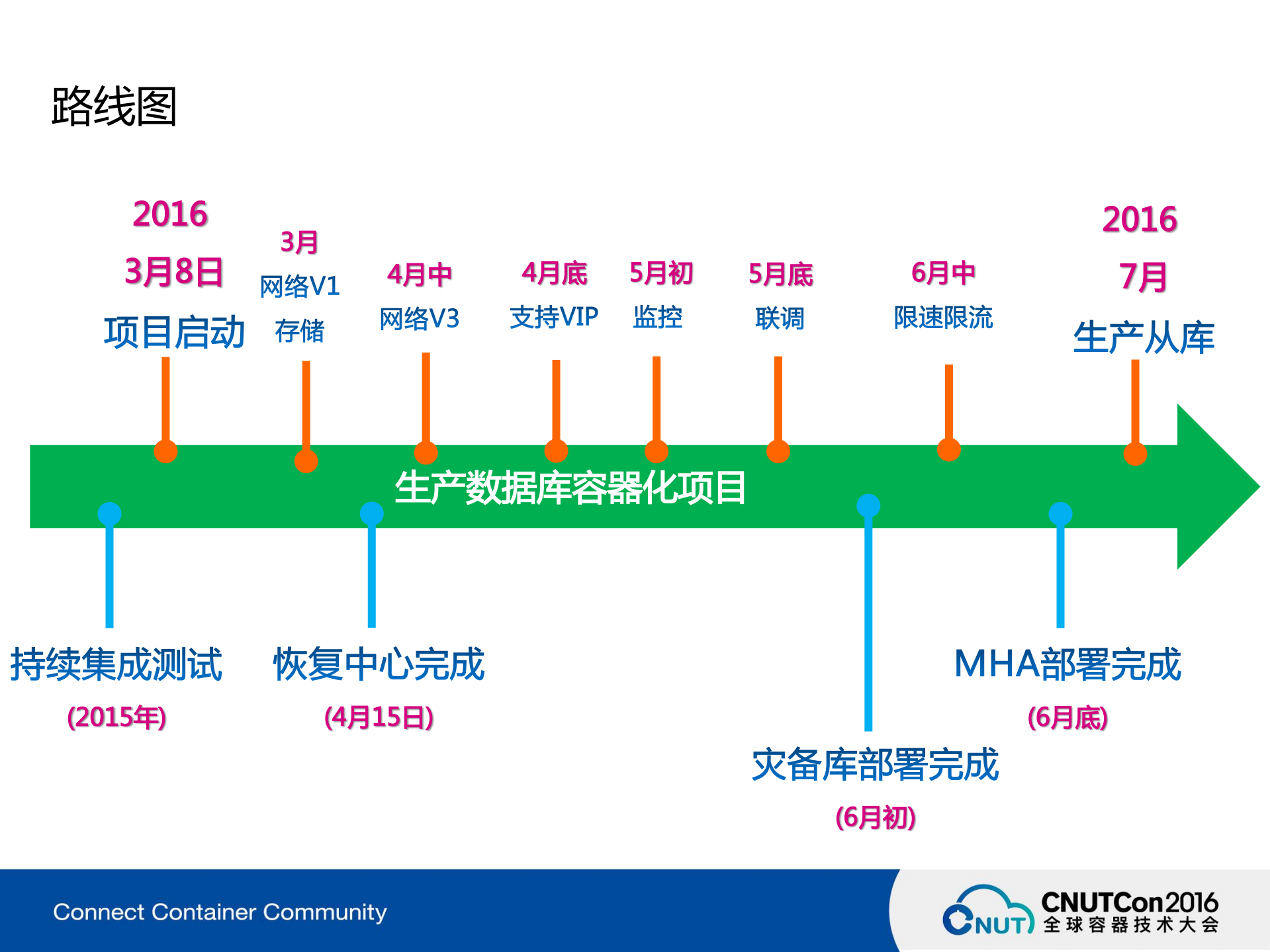 唯品会基于Docker的测试环境及数据库集群构建实践_ITIL之家(www.itilzj.com)_.PDF 第6页