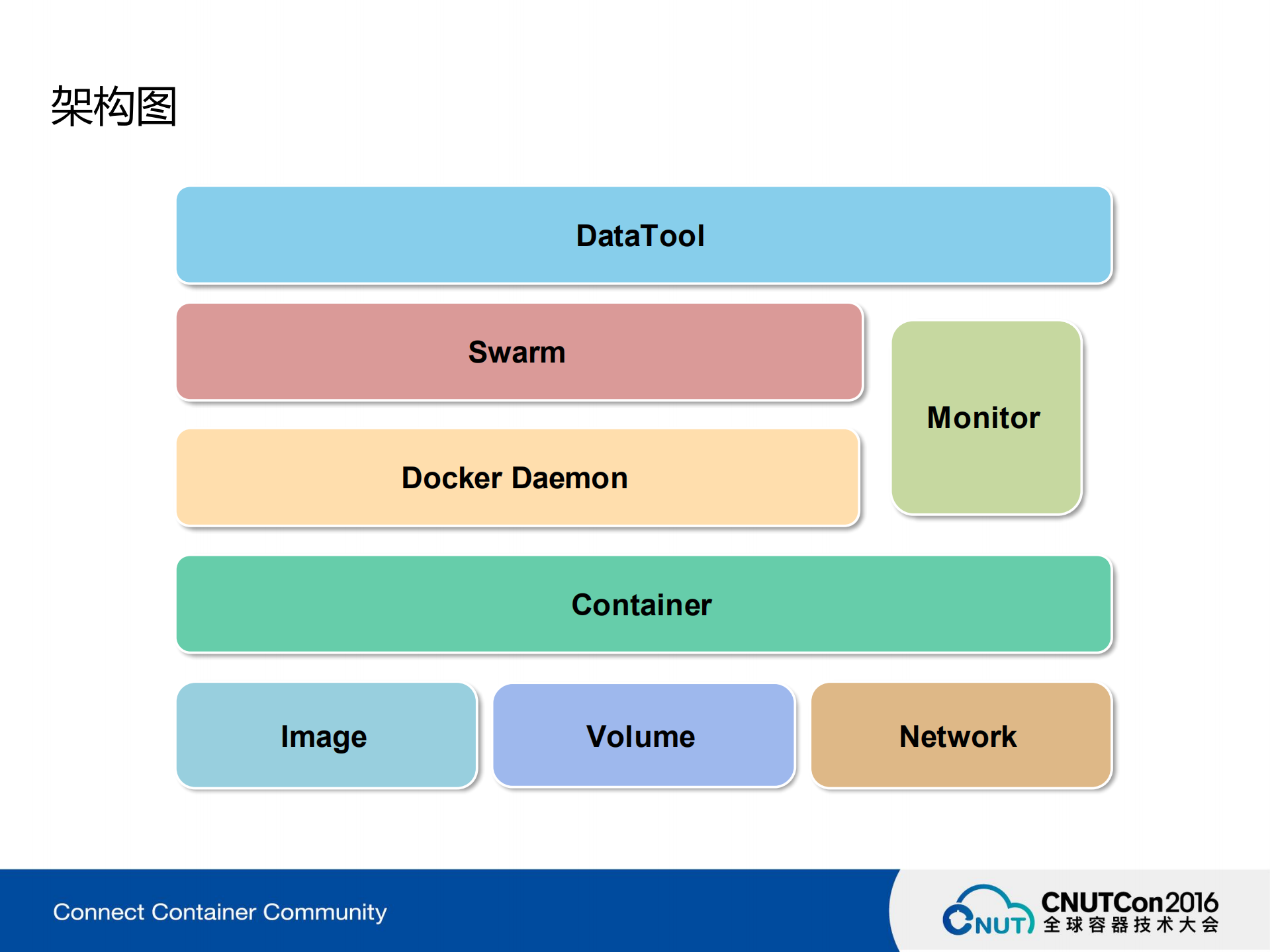 唯品会基于Docker的测试环境及数据库集群构建实践_ITIL之家(www.itilzj.com)_.PDF 第7页