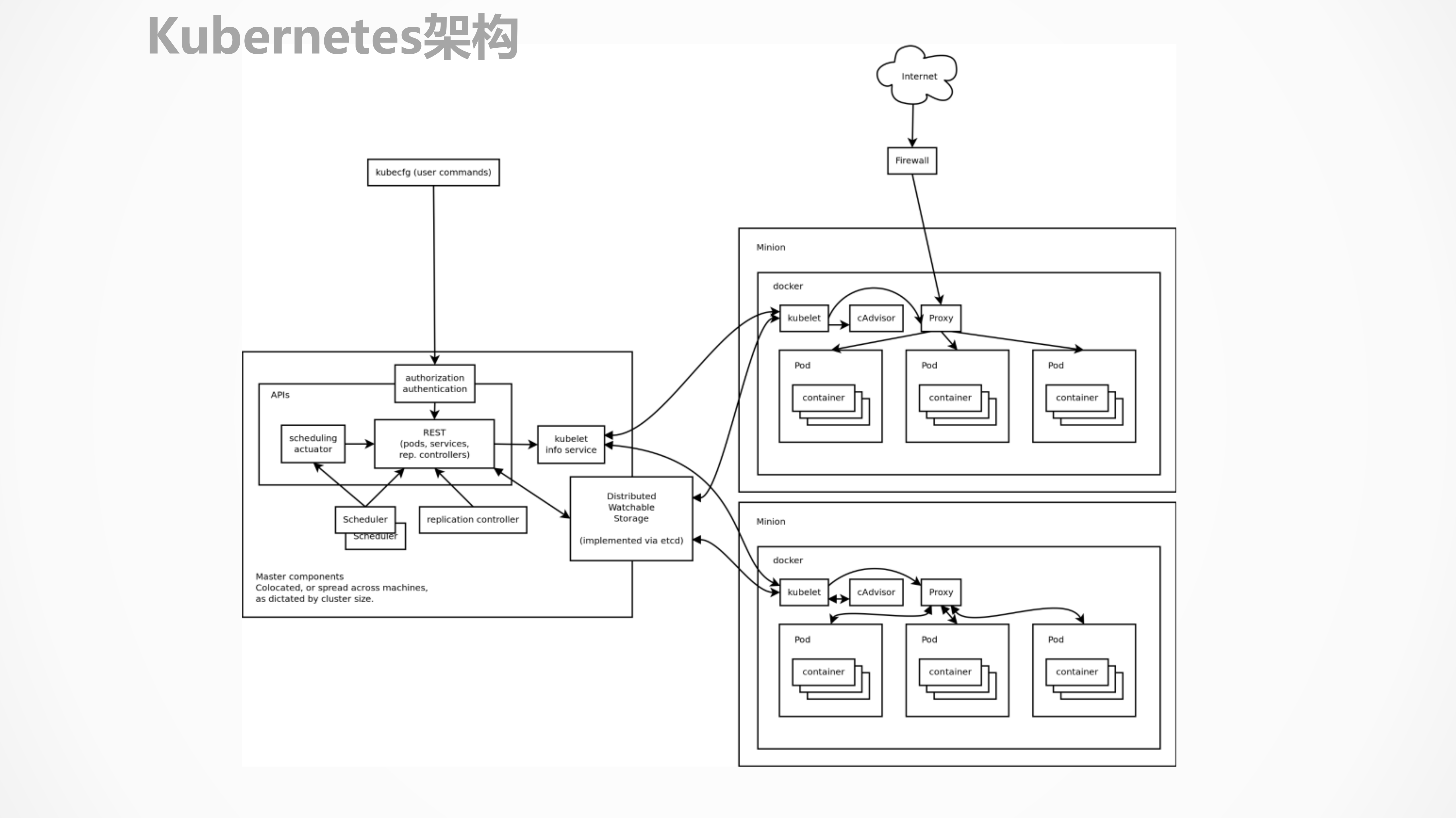 为支撑高并发应用的kubernetes的性能优化_ITIL之家(www.itilzj.com)_.PDF 第3页