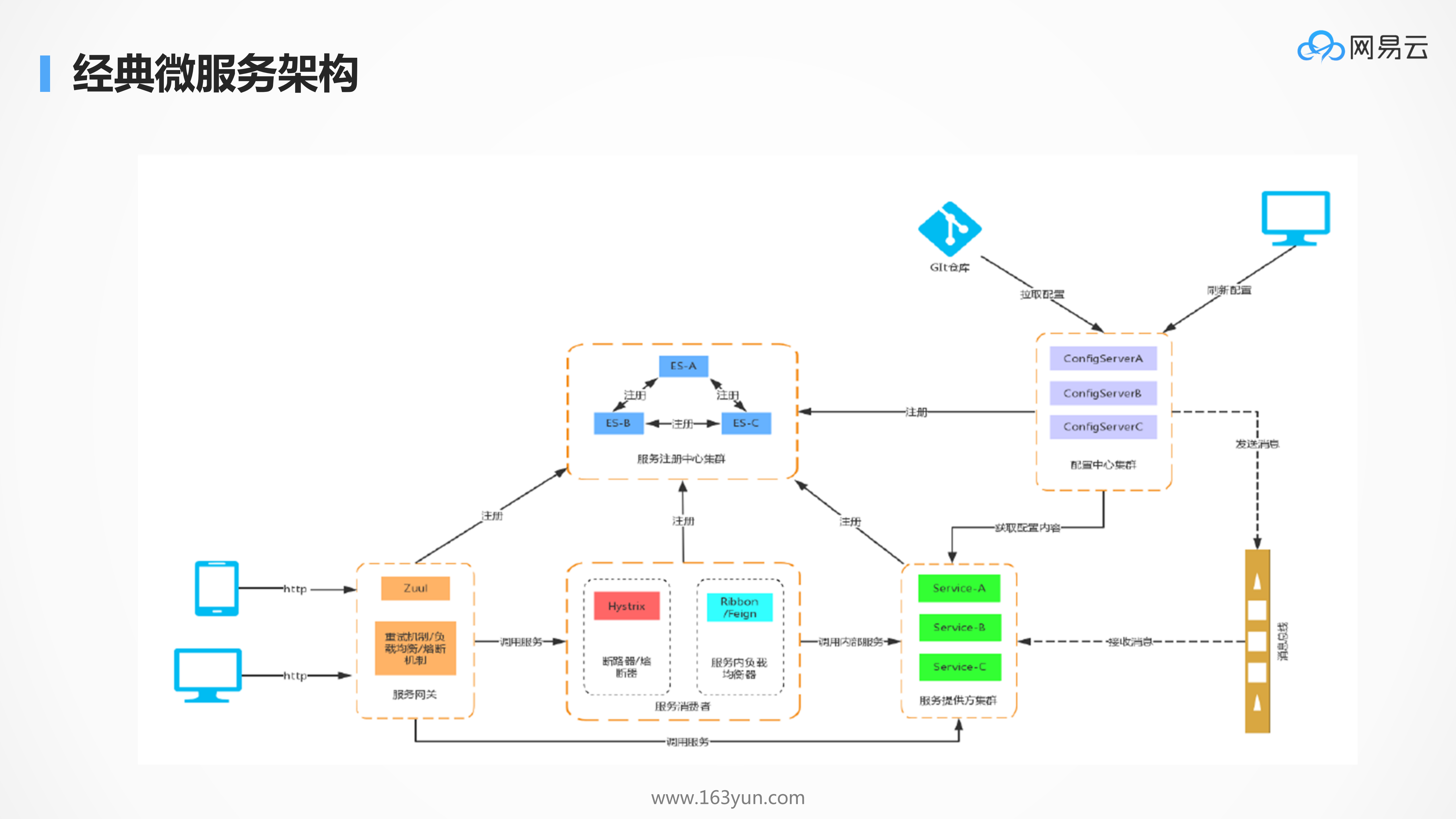 为支撑高并发应用的kubernetes的性能优化_ITIL之家(www.itilzj.com)_.PDF 第6页