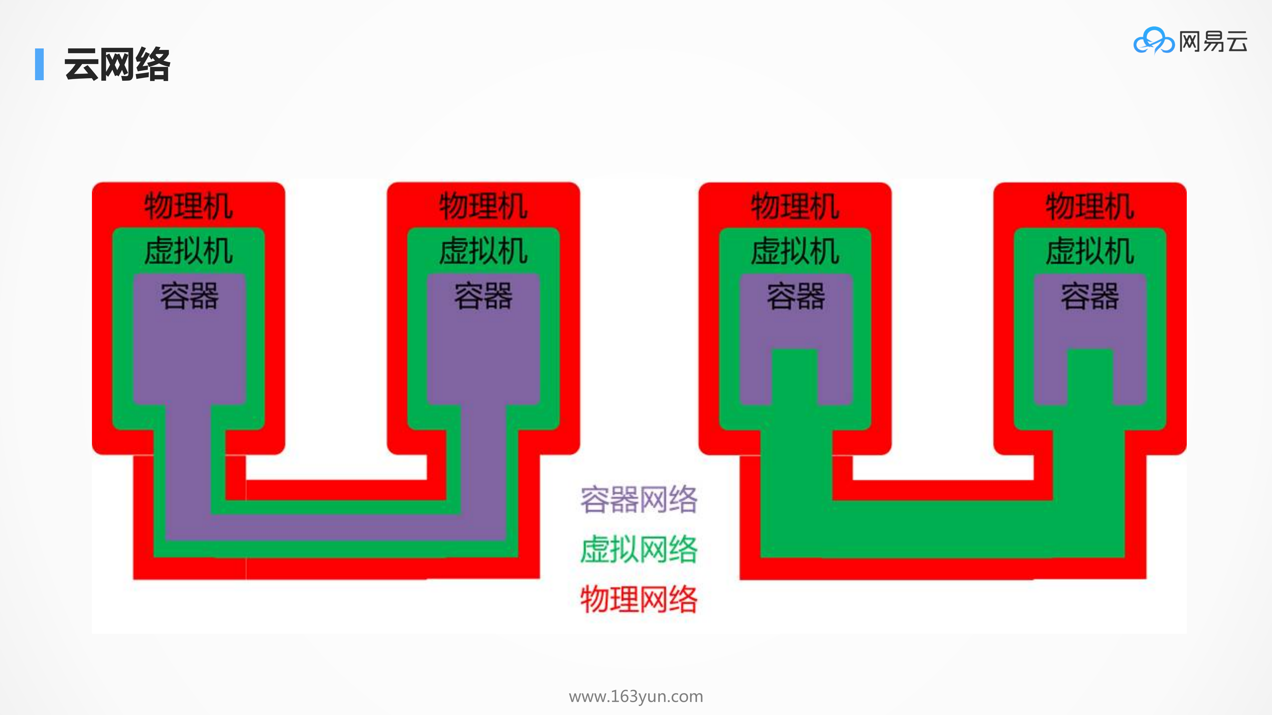 为支撑高并发应用的kubernetes的性能优化_ITIL之家(www.itilzj.com)_.PDF 第8页