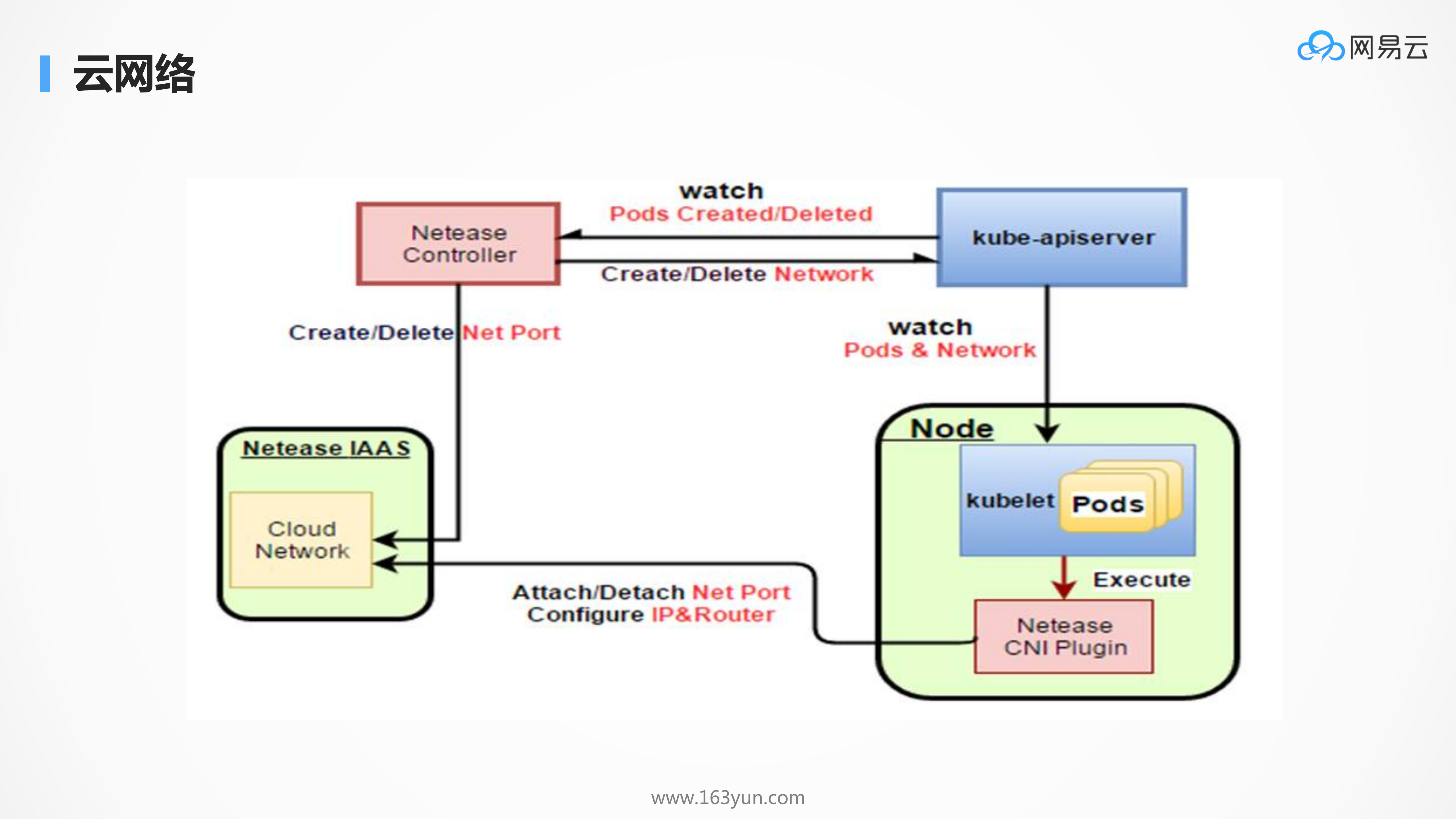 为支撑高并发应用的kubernetes的性能优化_ITIL之家(www.itilzj.com)_.PDF 第9页