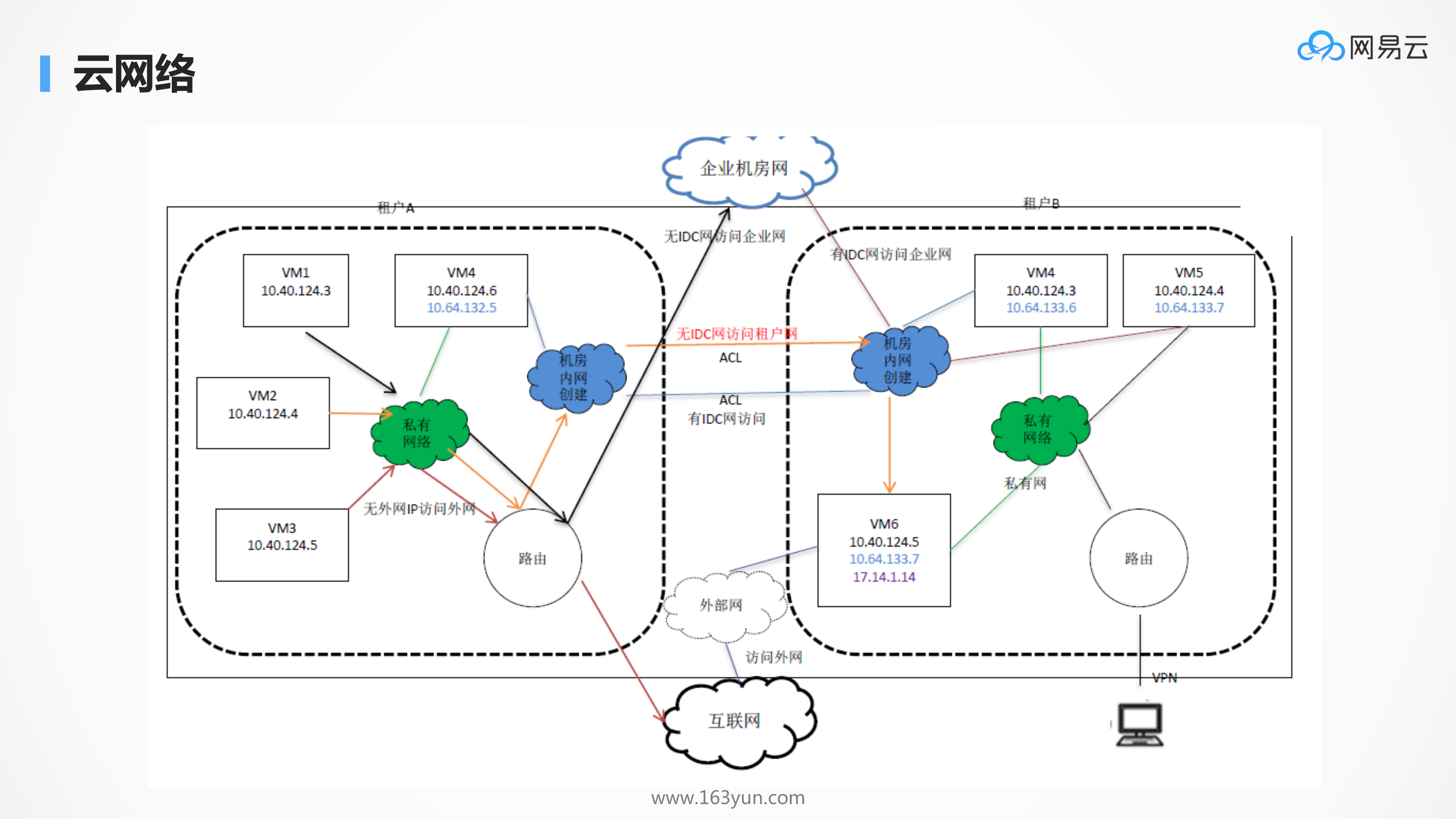 为支撑高并发应用的kubernetes的性能优化_ITIL之家(www.itilzj.com)_.PDF 第10页
