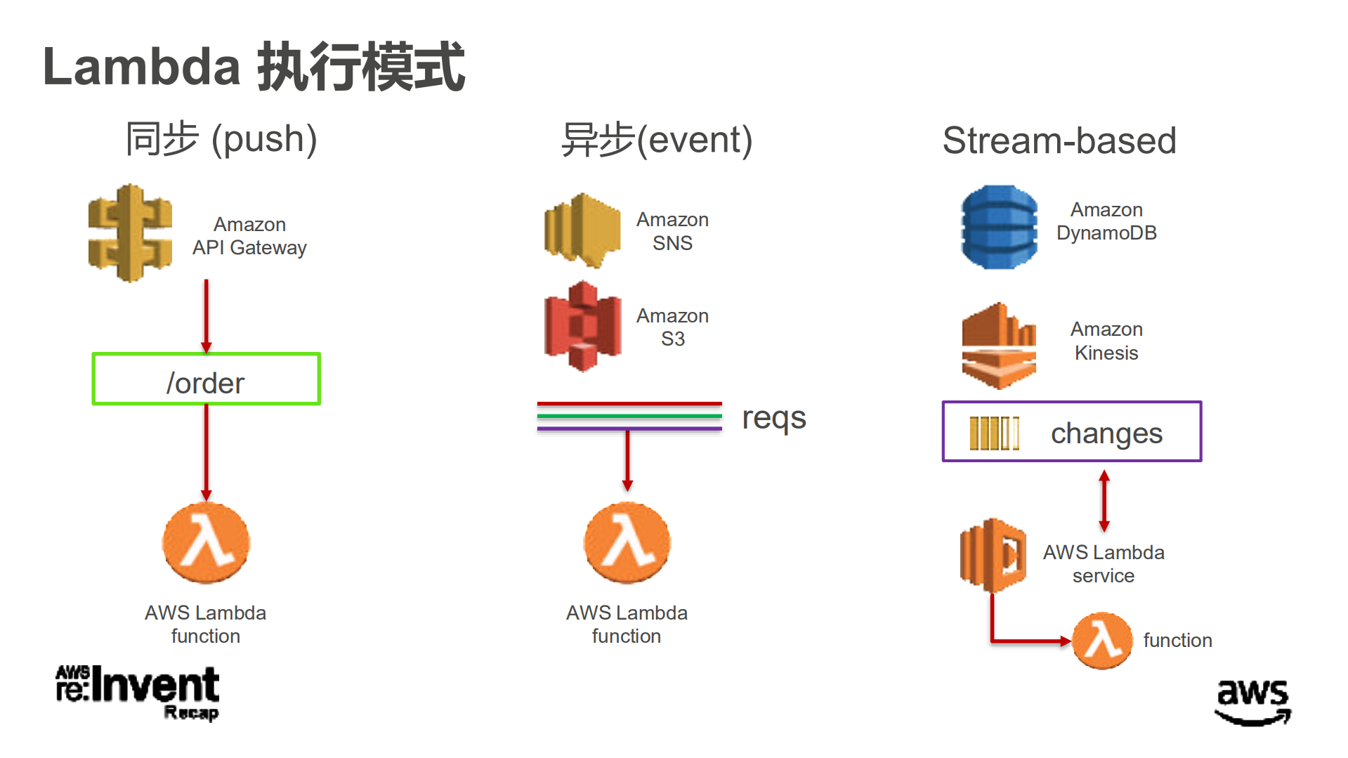 无服务器架构端到端安全和访问控制_ITIL之家(www.itilzj.com)_.PDF 第4页
