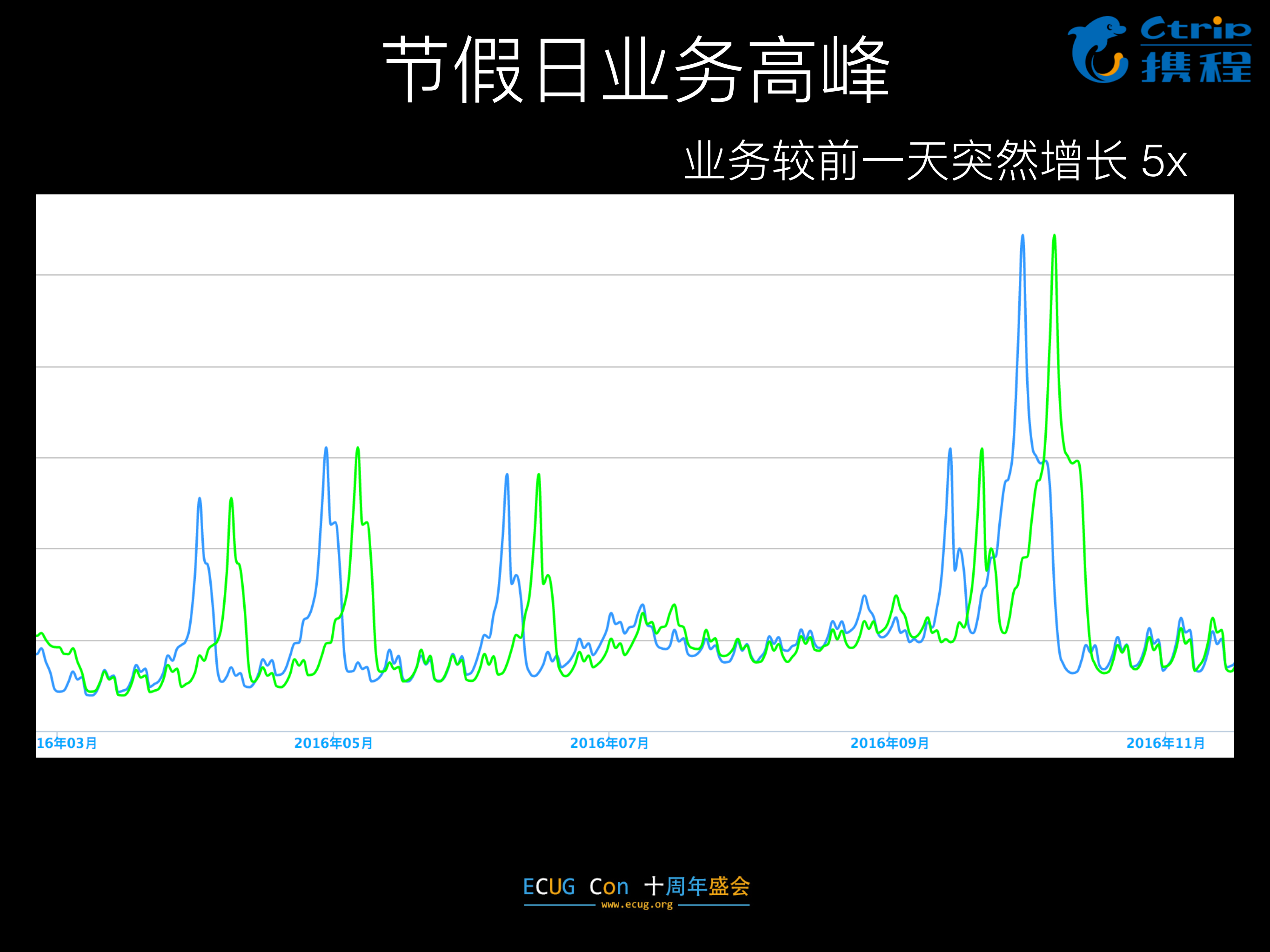 携程容器云实践_ITIL之家(www.itilzj.com)_.PDF 第3页