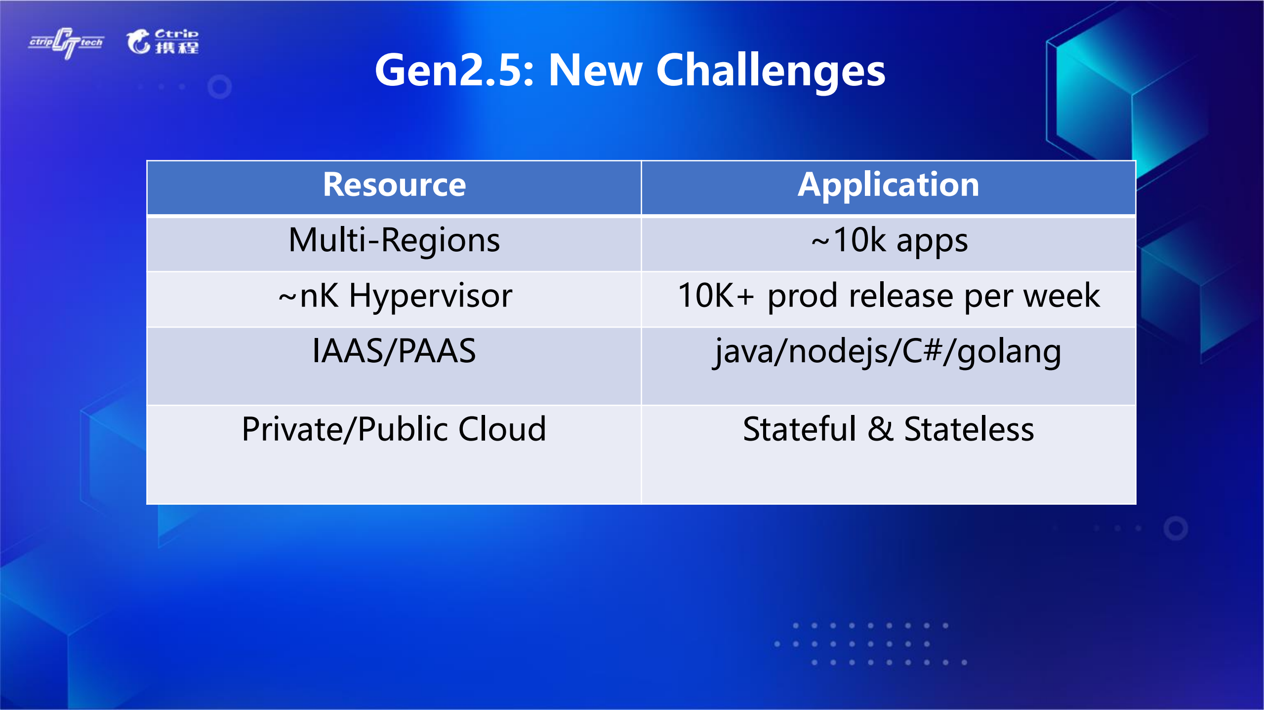 携程云原生基础设施演进之路_ITIL之家(www.itilzj.com)_.PDF 第8页