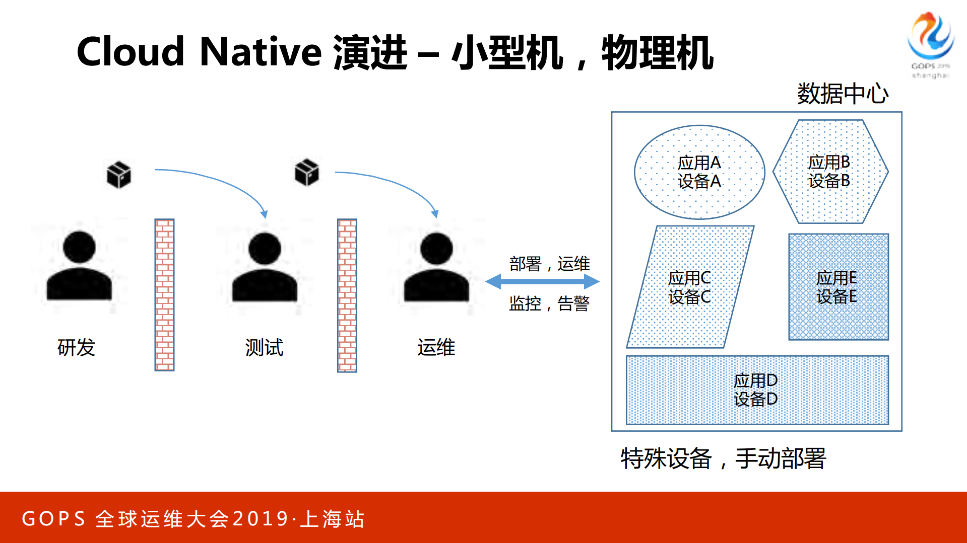 携程在云原生下的DevOps实践_ITIL之家(www.itilzj.com)_.PDF 第8页