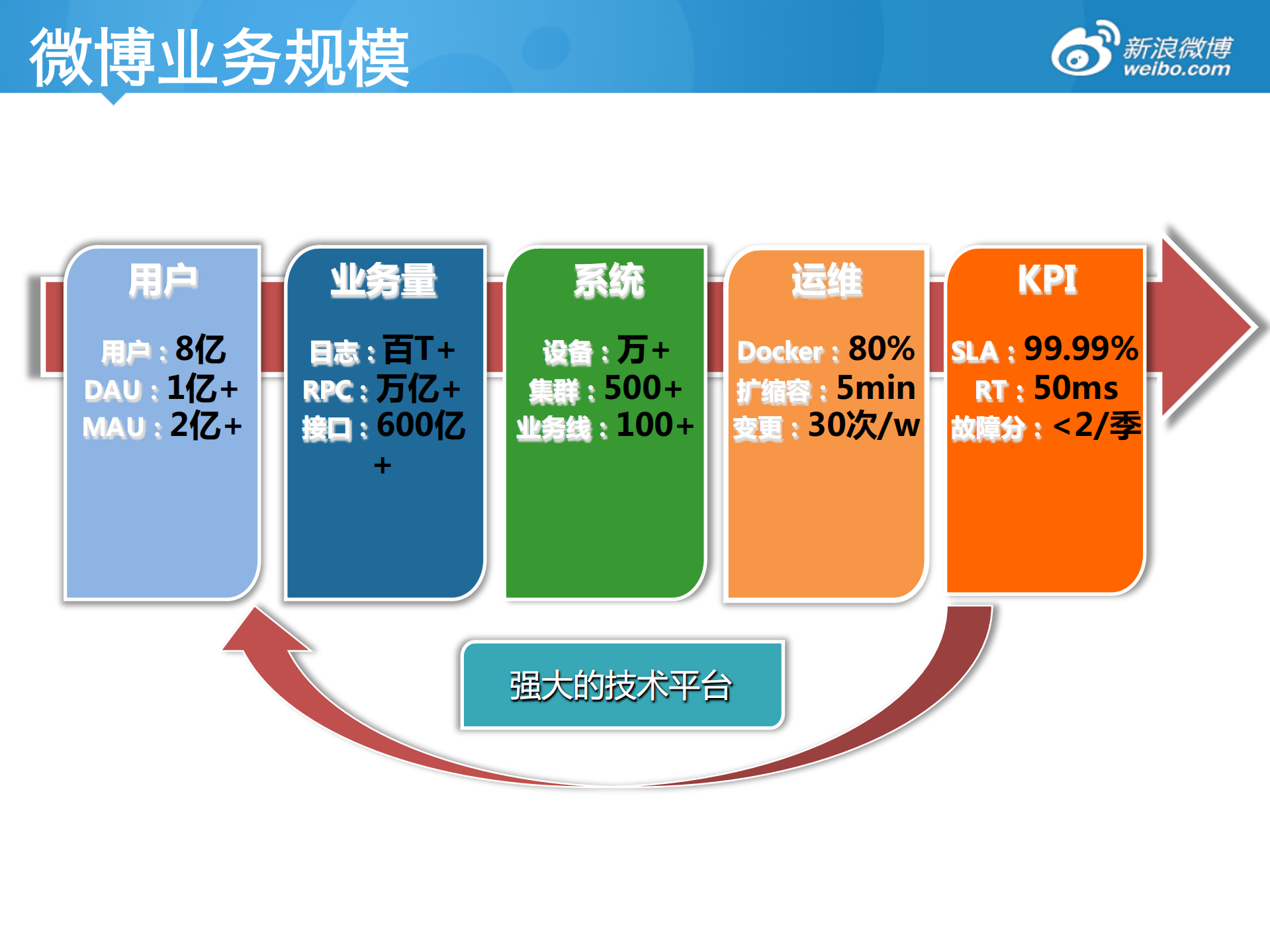 新浪公有云Docker编排实践_ITIL之家(www.itilzj.com)_.PDF 第3页
