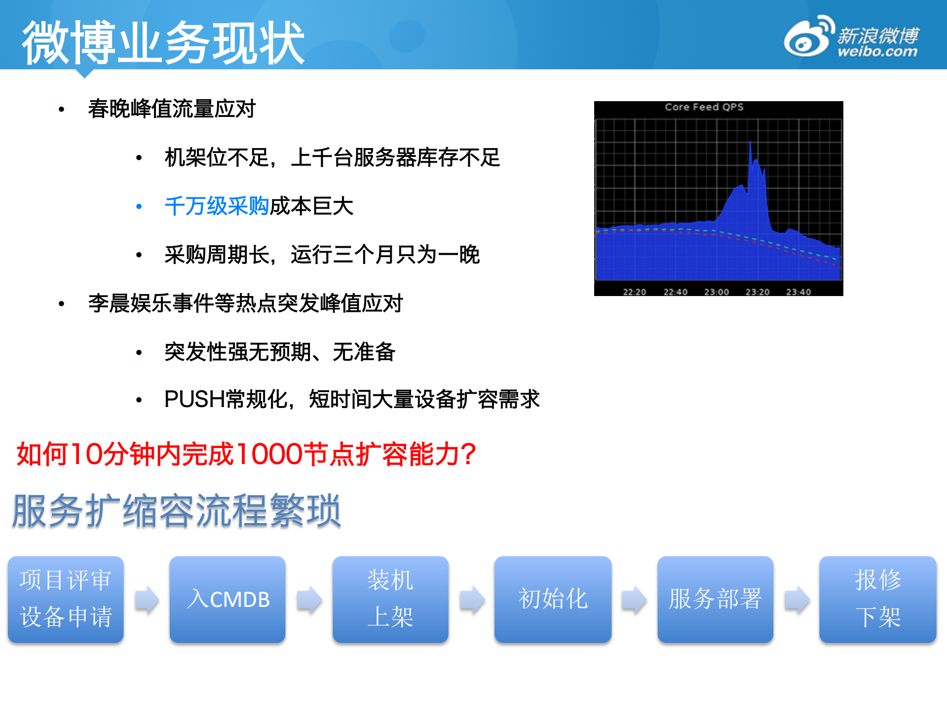 新浪公有云Docker编排实践_ITIL之家(www.itilzj.com)_.PDF 第4页