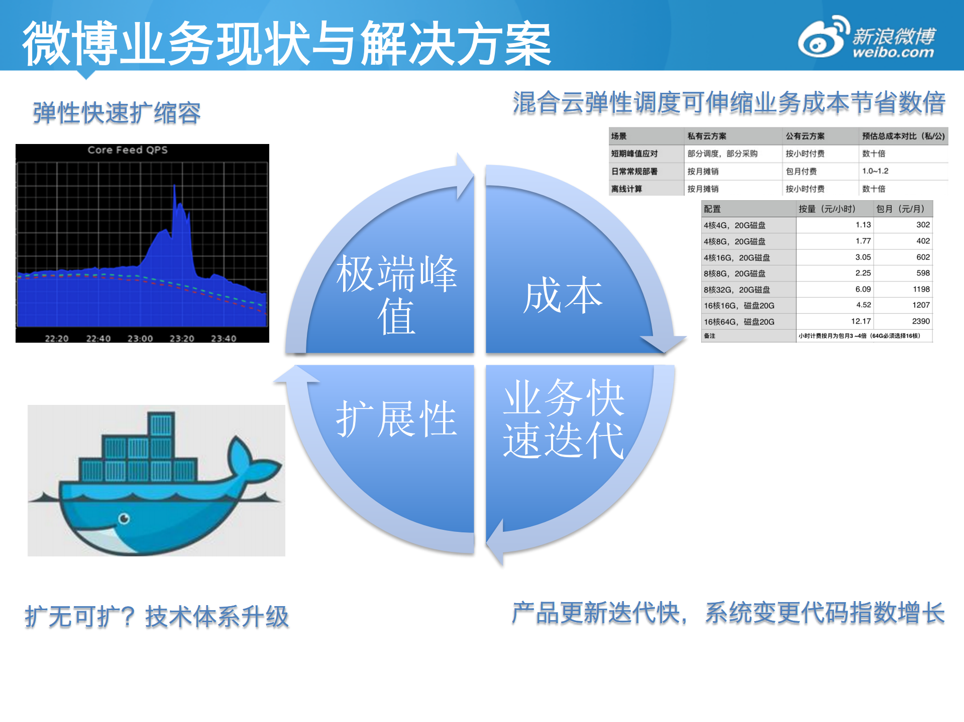 新浪公有云Docker编排实践_ITIL之家(www.itilzj.com)_.PDF 第5页
