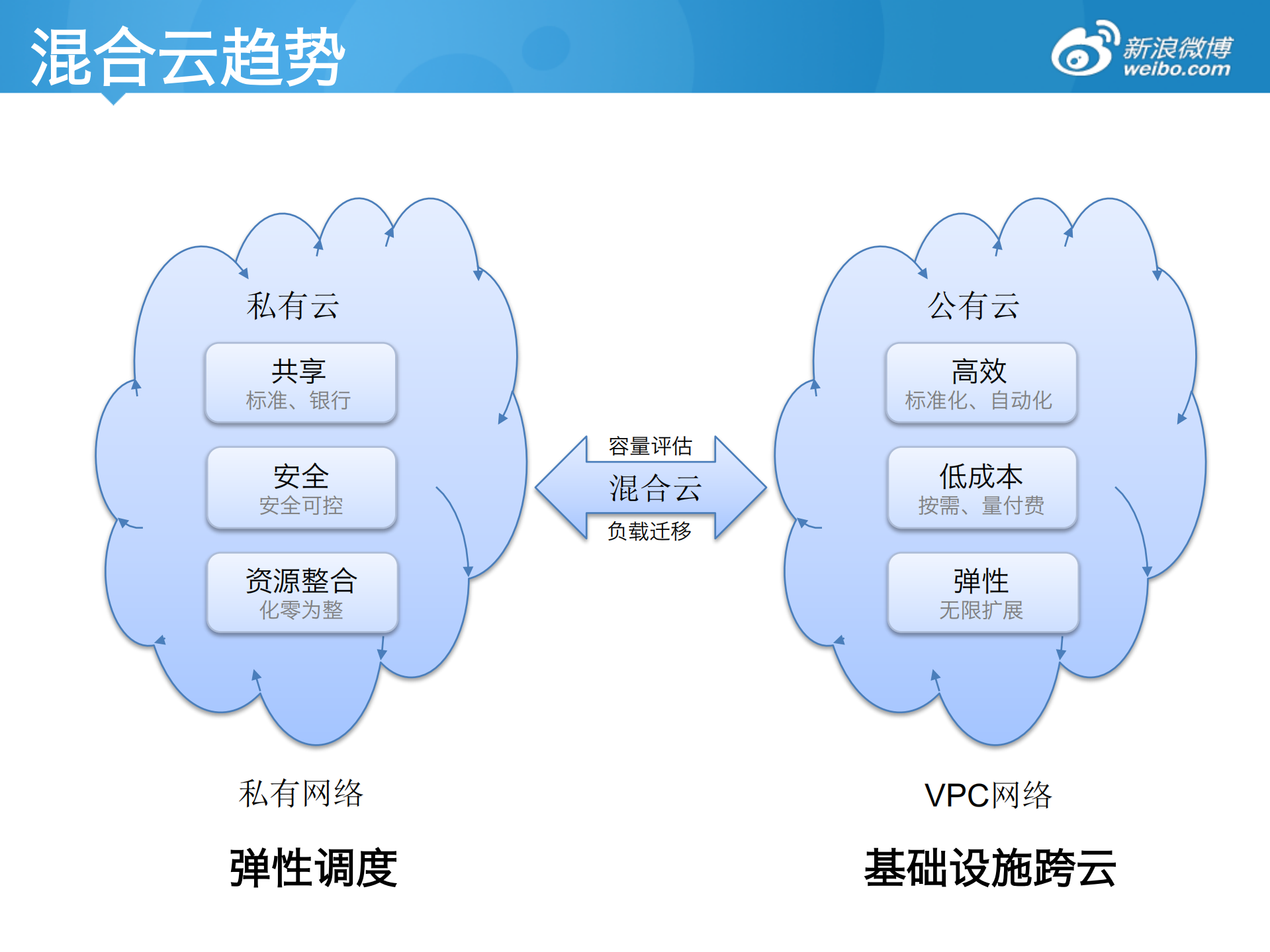 新浪公有云Docker编排实践_ITIL之家(www.itilzj.com)_.PDF 第9页