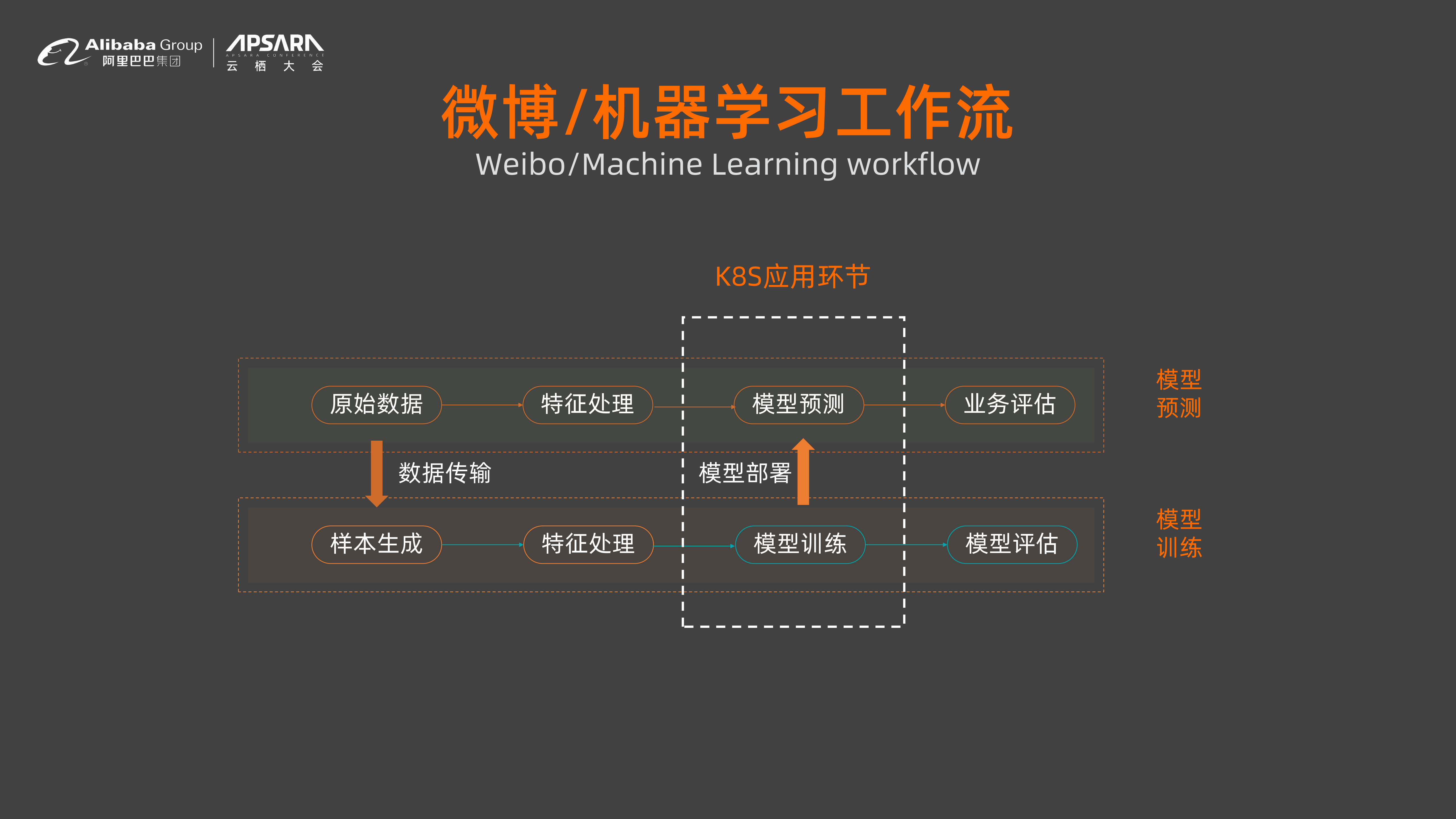 新浪微博在线机器学习平台的Kubernetes实践_ITIL之家(www.itilzj.com)_.PDF 第10页