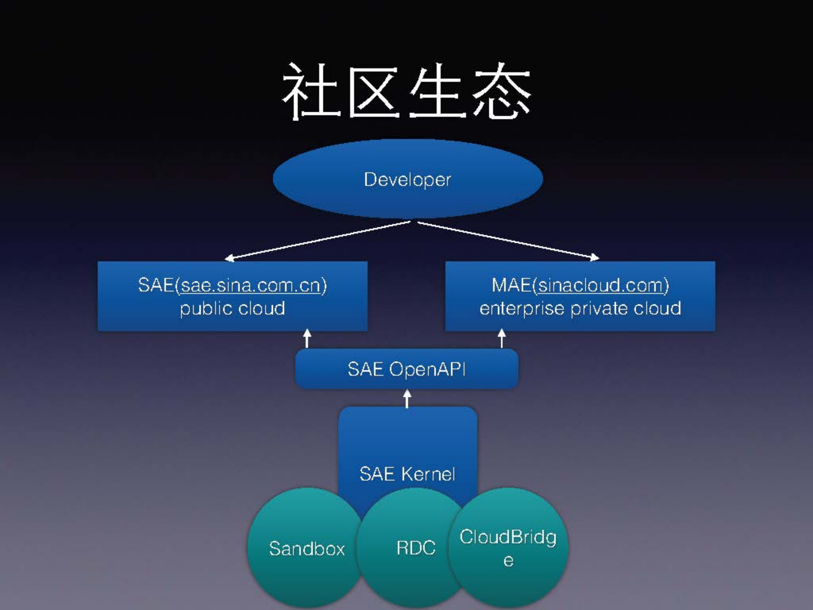 新浪云计算案例实践_ITIL之家(www.itilzj.com)_.PDF 第10页