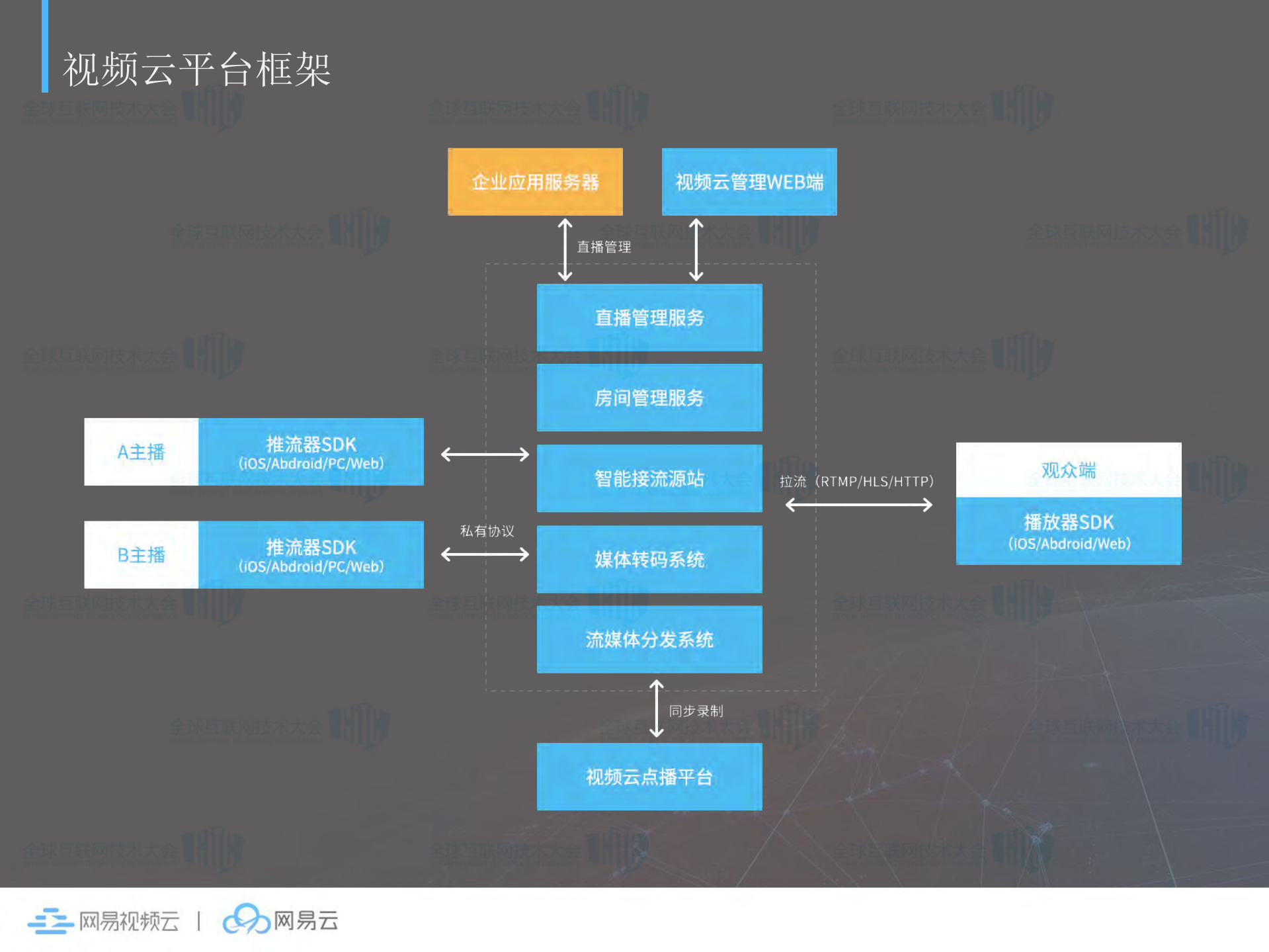 一站式场景化的视频云平台_ITIL之家(www.itilzj.com)_.PDF 第4页