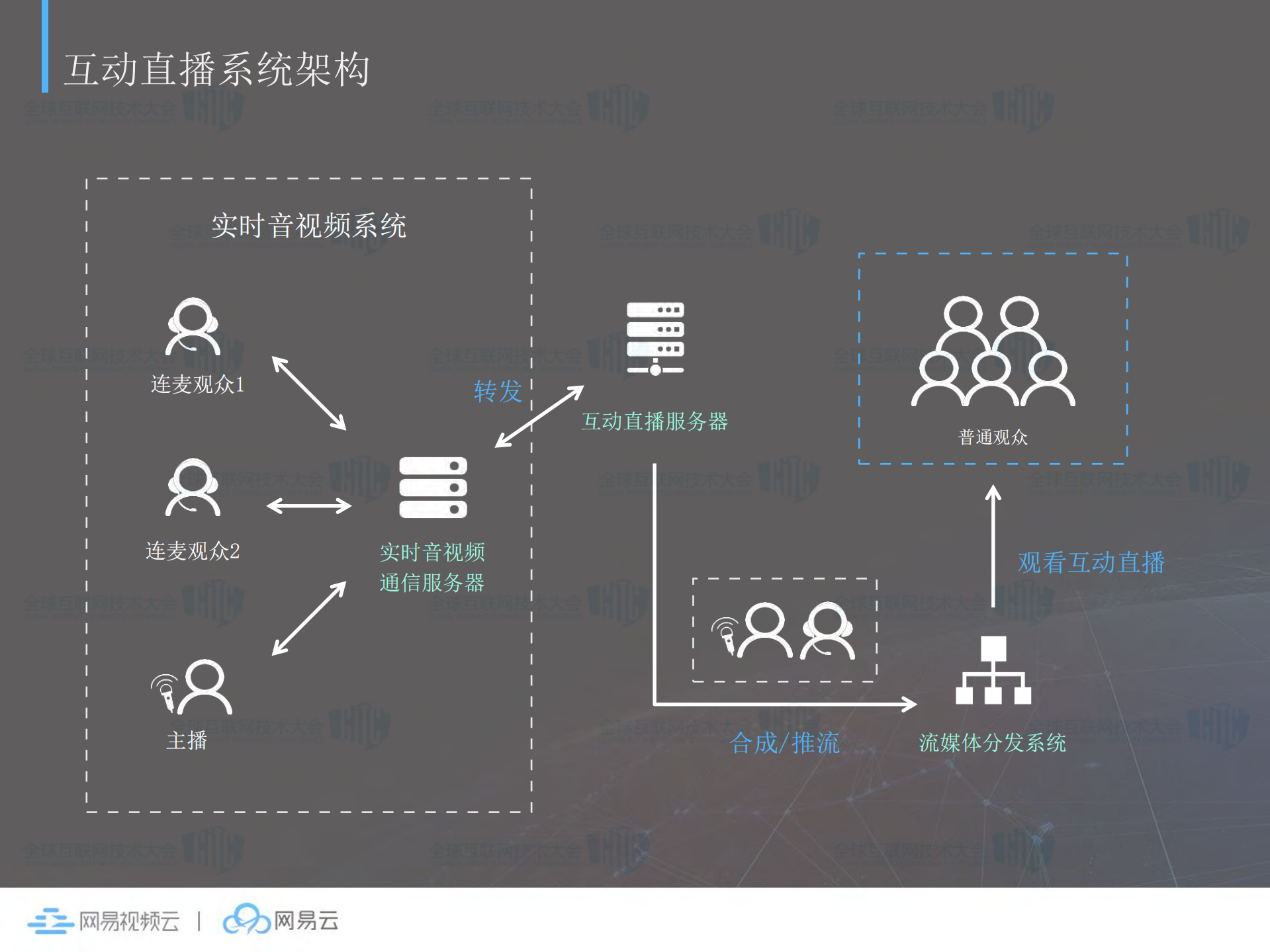 一站式场景化的视频云平台_ITIL之家(www.itilzj.com)_.PDF 第7页