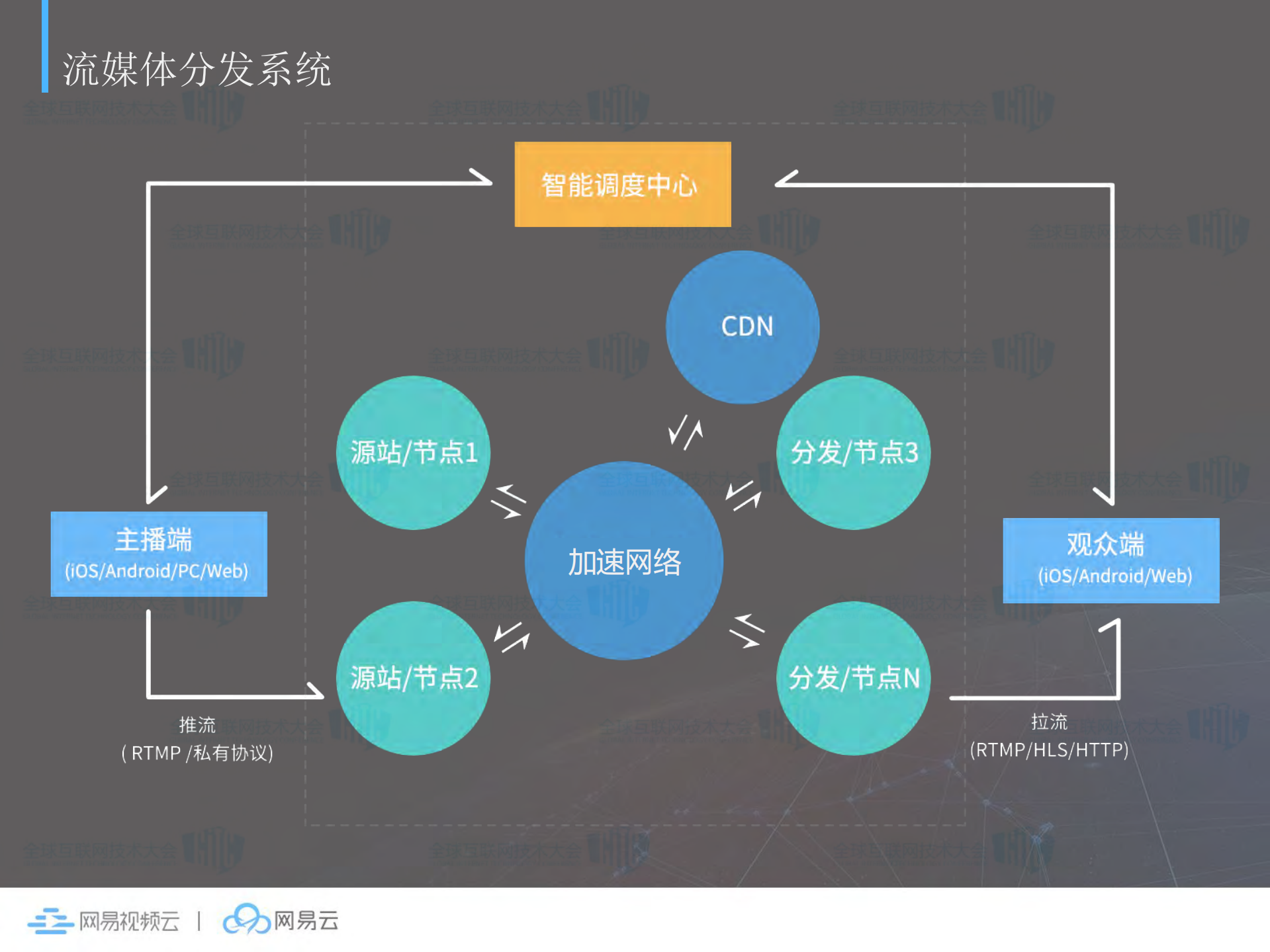 一站式场景化的视频云平台_ITIL之家(www.itilzj.com)_.PDF 第8页