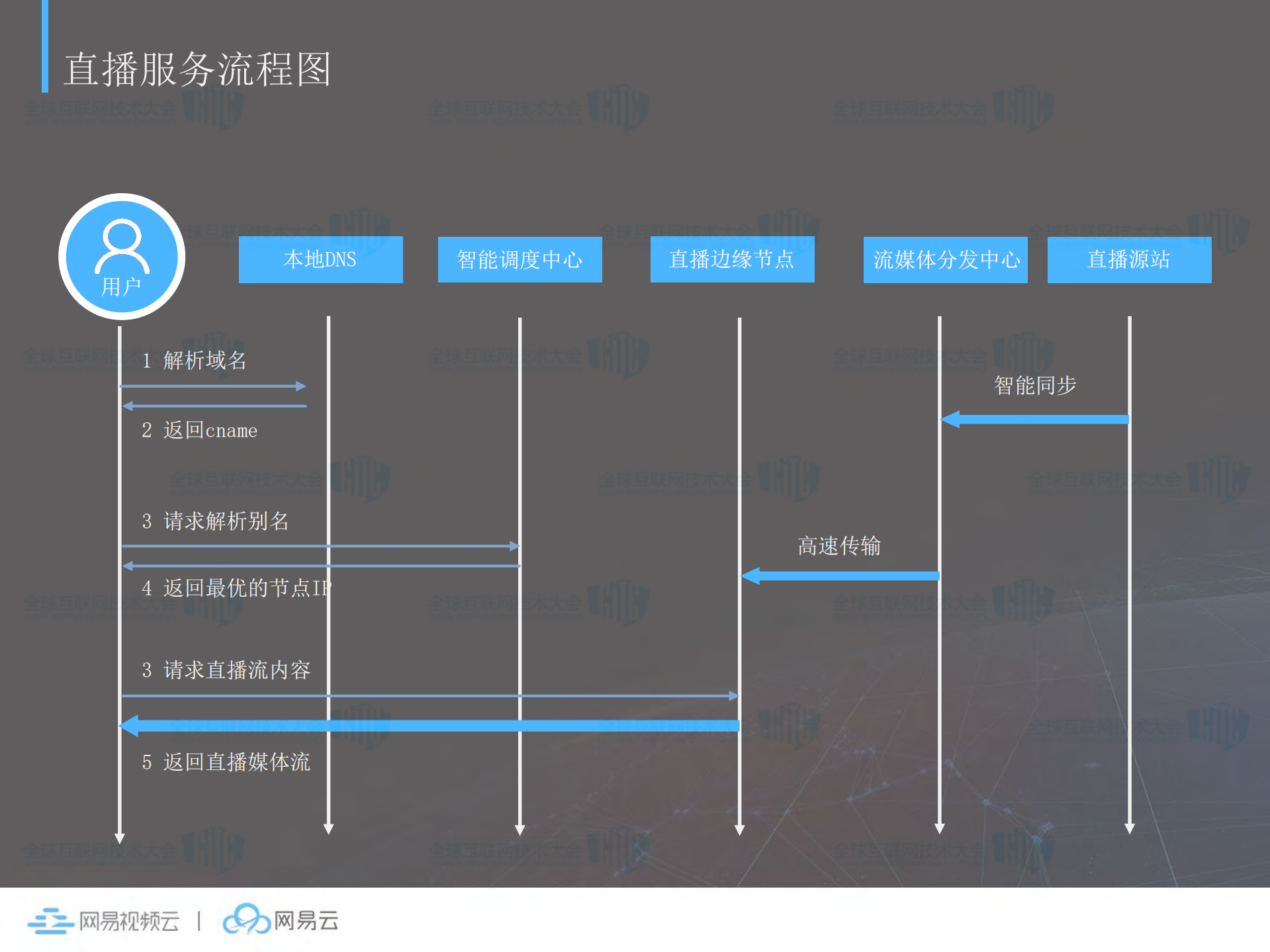 一站式场景化的视频云平台_ITIL之家(www.itilzj.com)_.PDF 第9页